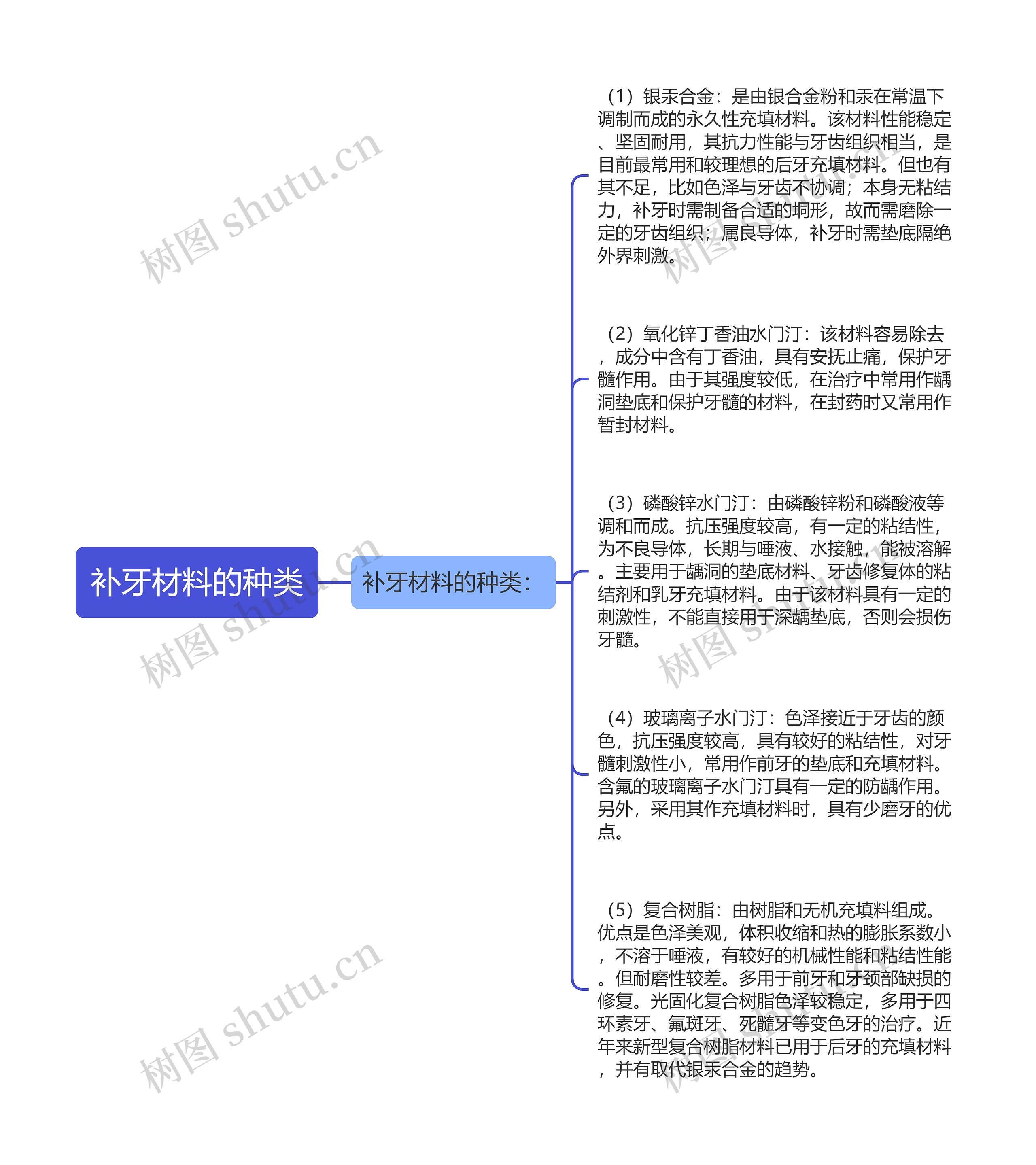 补牙材料的种类思维导图