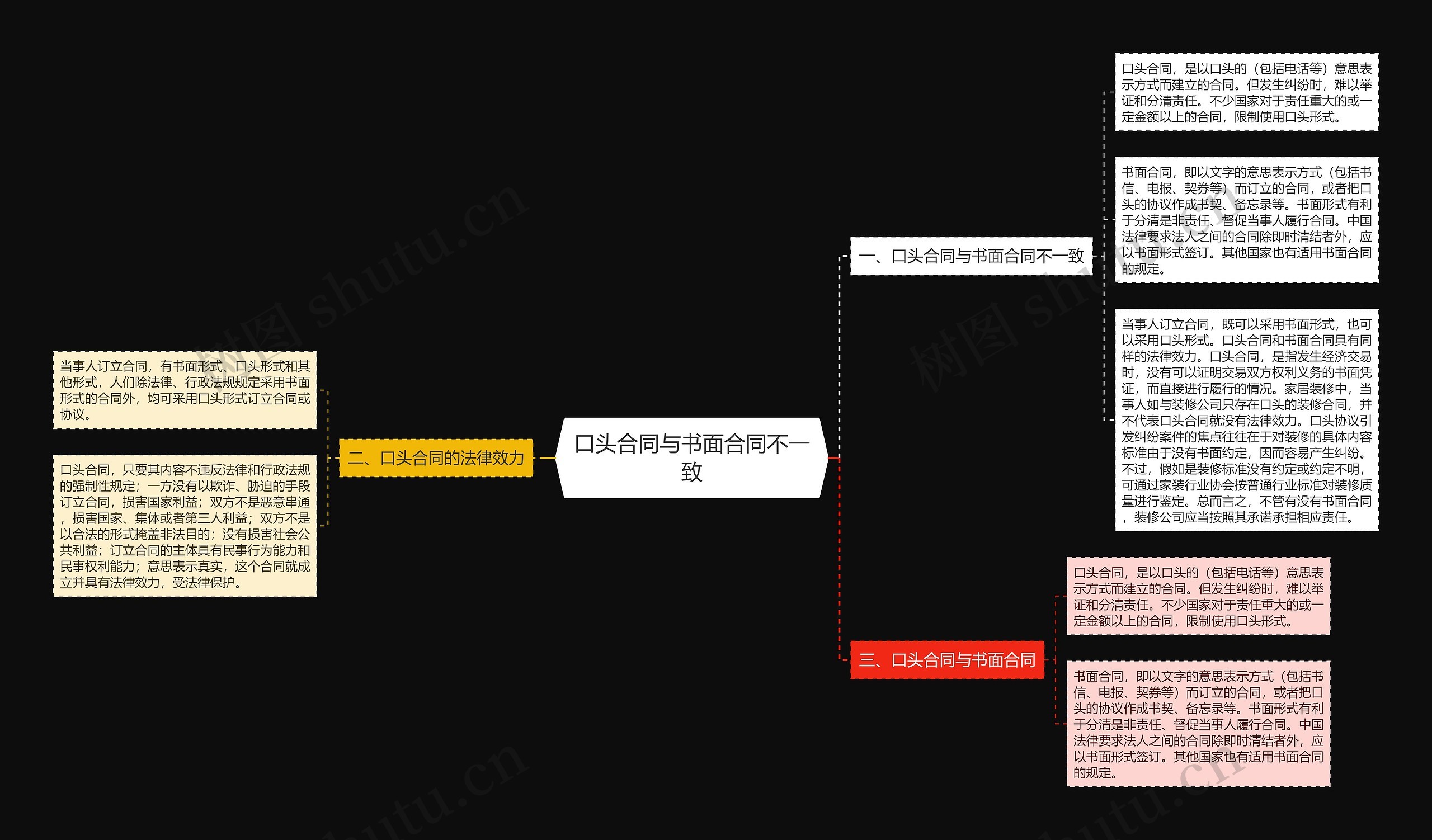 口头合同与书面合同不一致思维导图