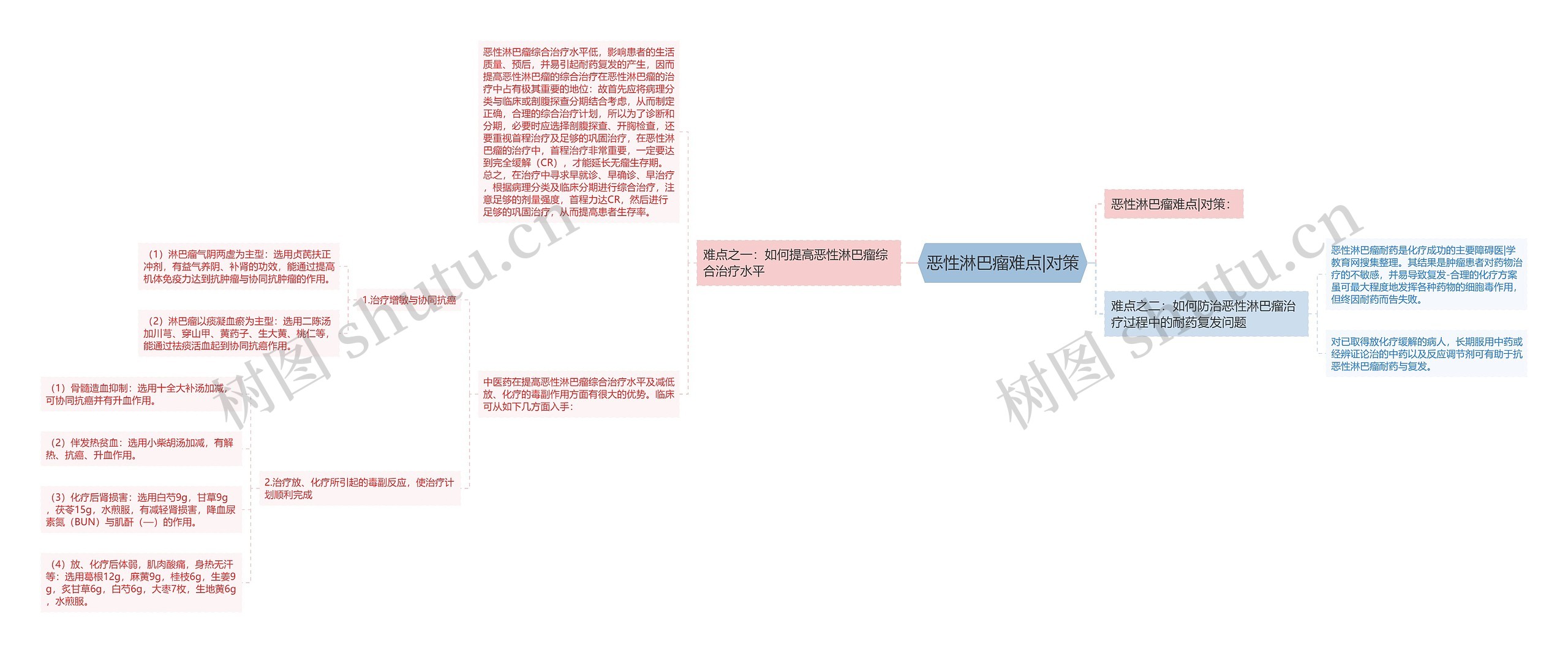 恶性淋巴瘤难点|对策思维导图