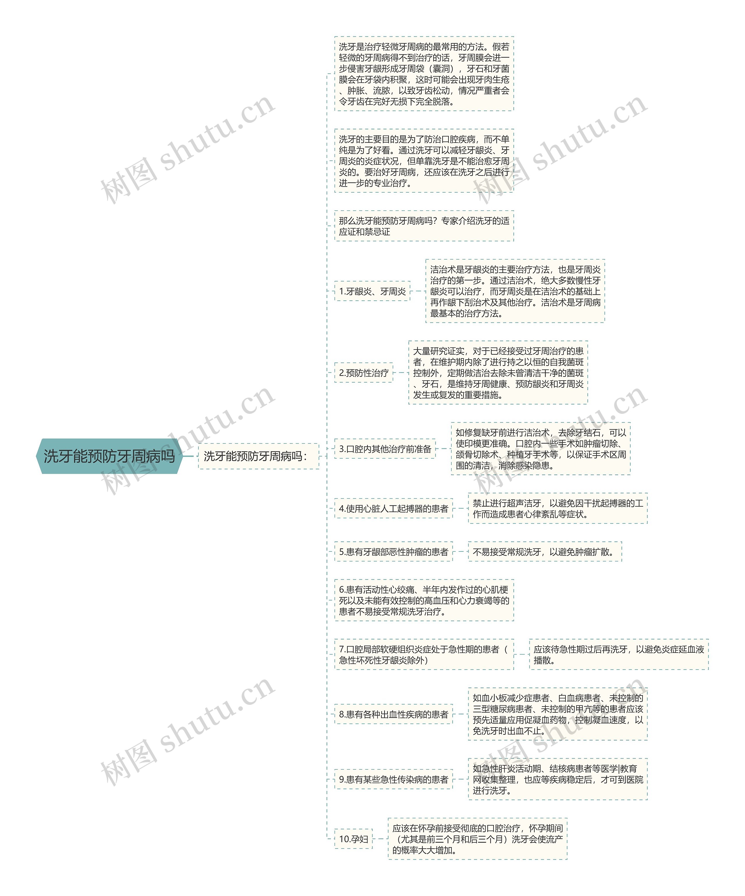 洗牙能预防牙周病吗思维导图