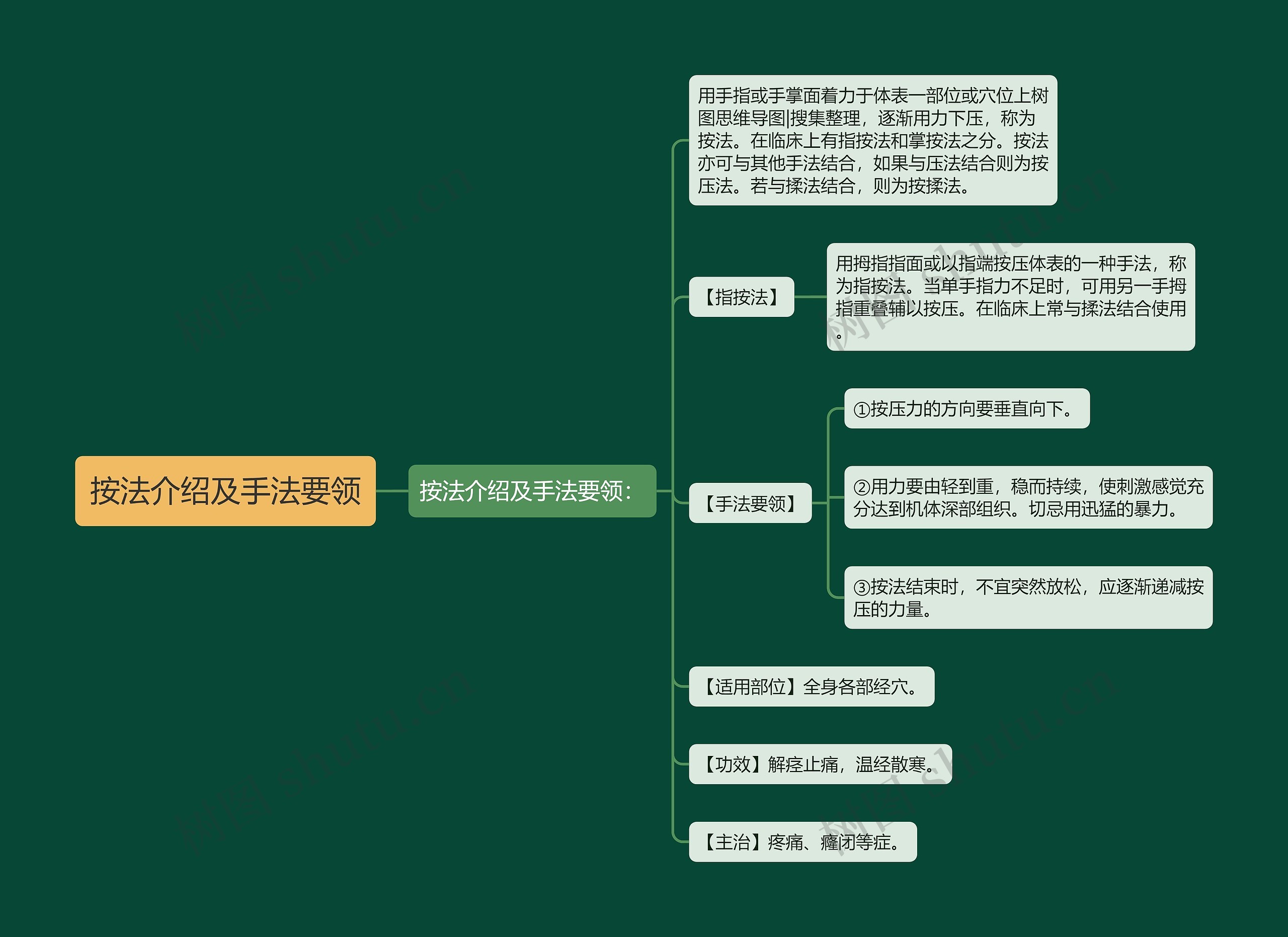 按法介绍及手法要领思维导图