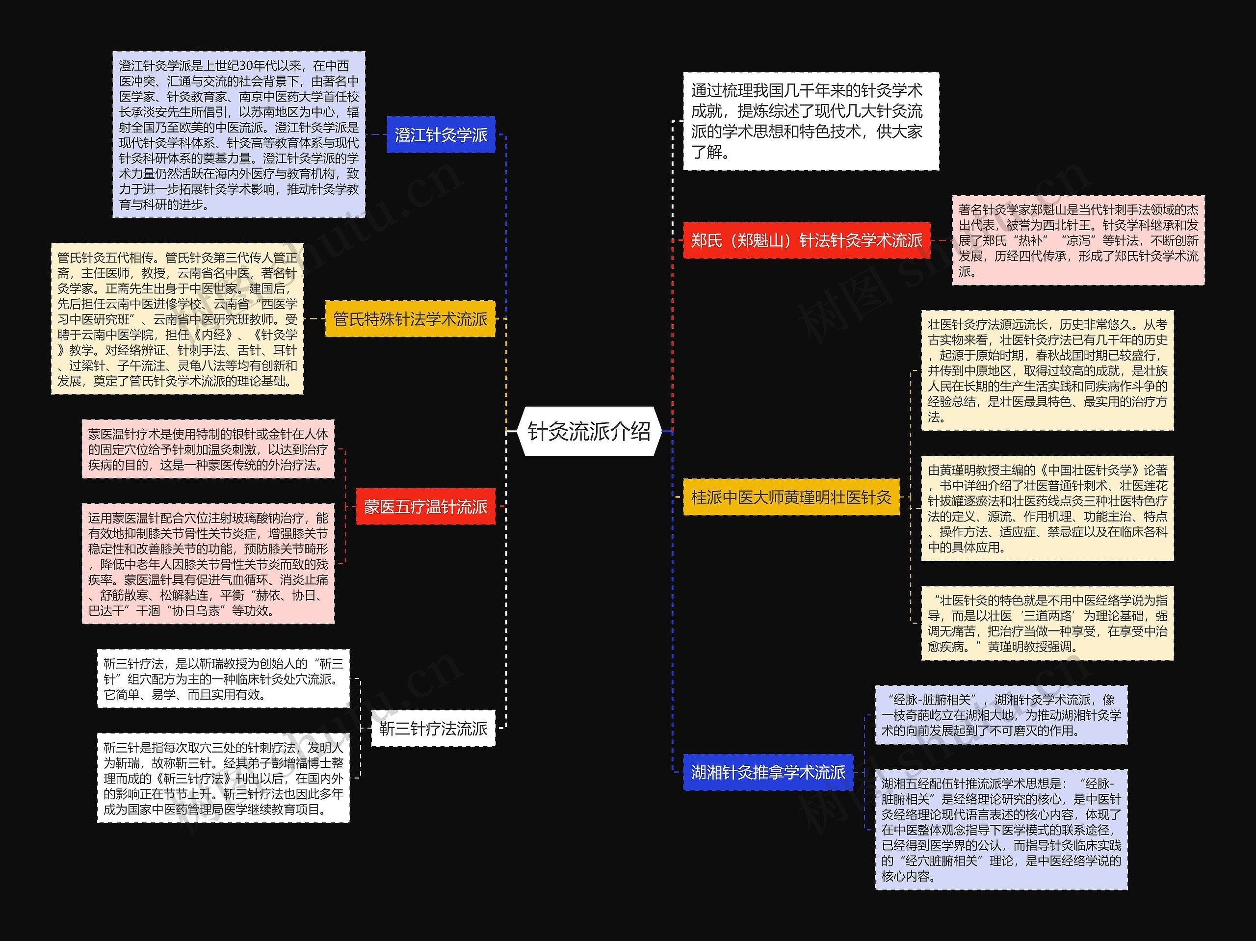 针灸流派介绍思维导图