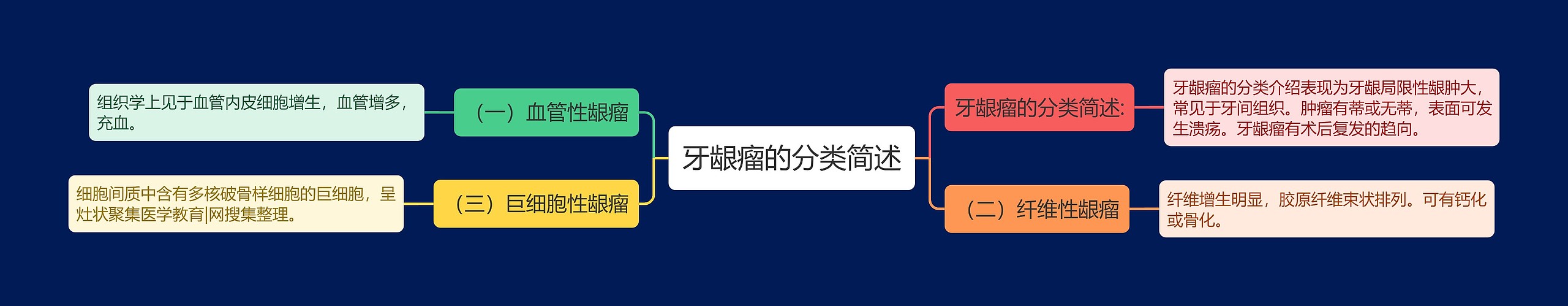 牙龈瘤的分类简述 牙龈瘤的分类简述