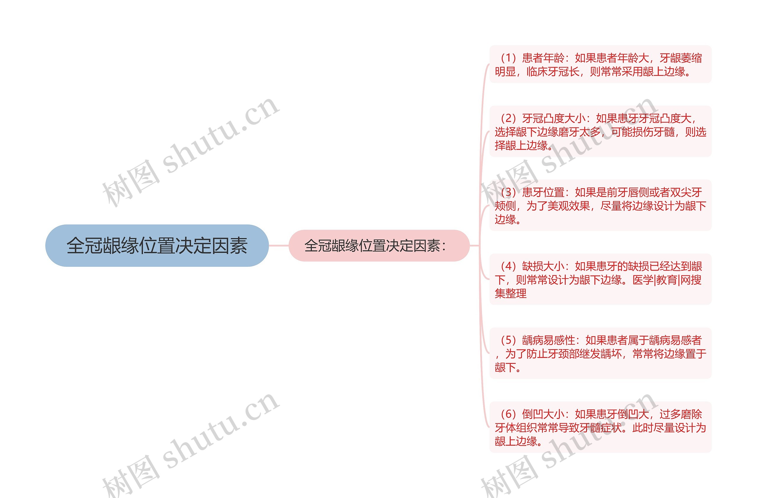 全冠龈缘位置决定因素思维导图