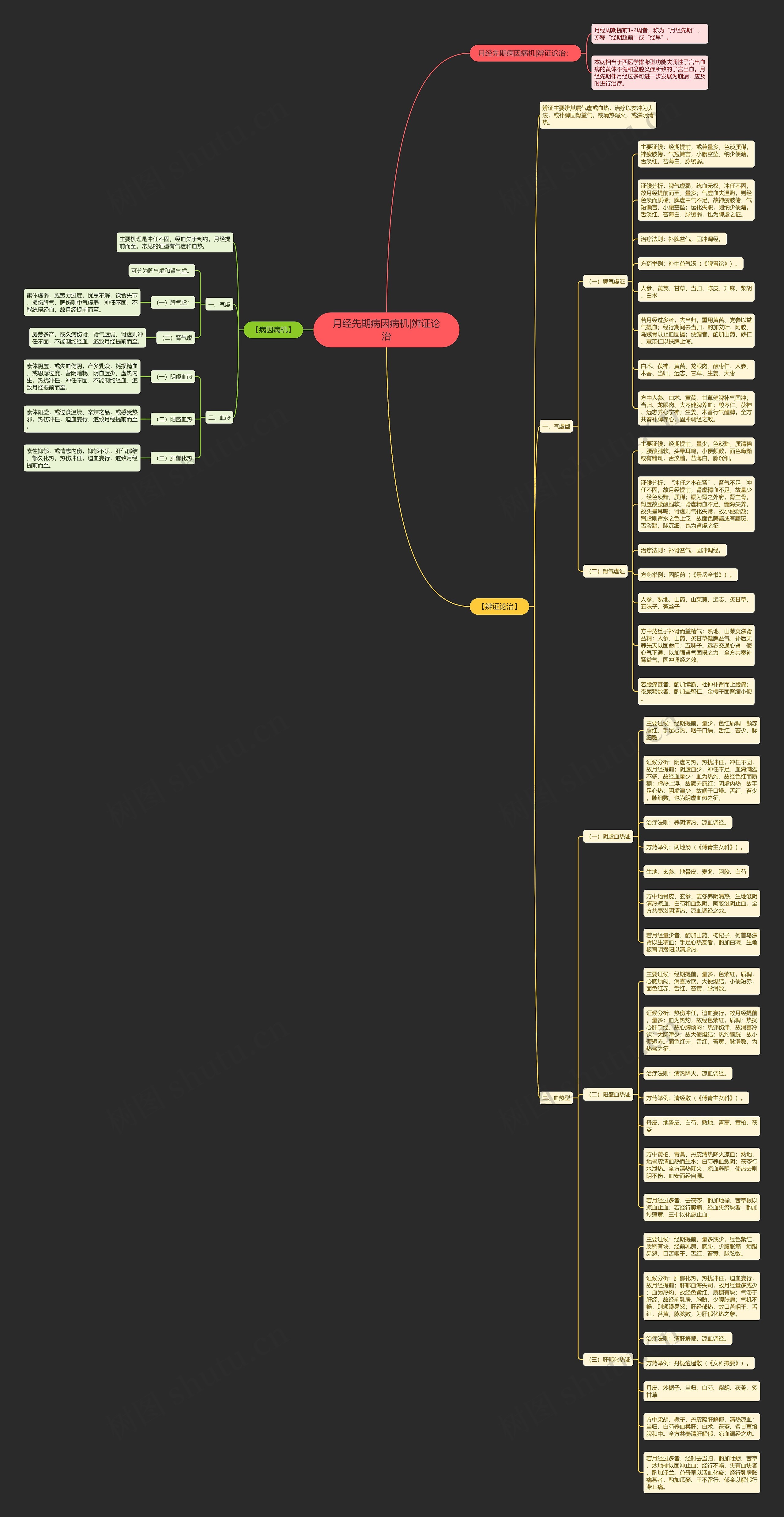 月经先期病因病机|辨证论治思维导图