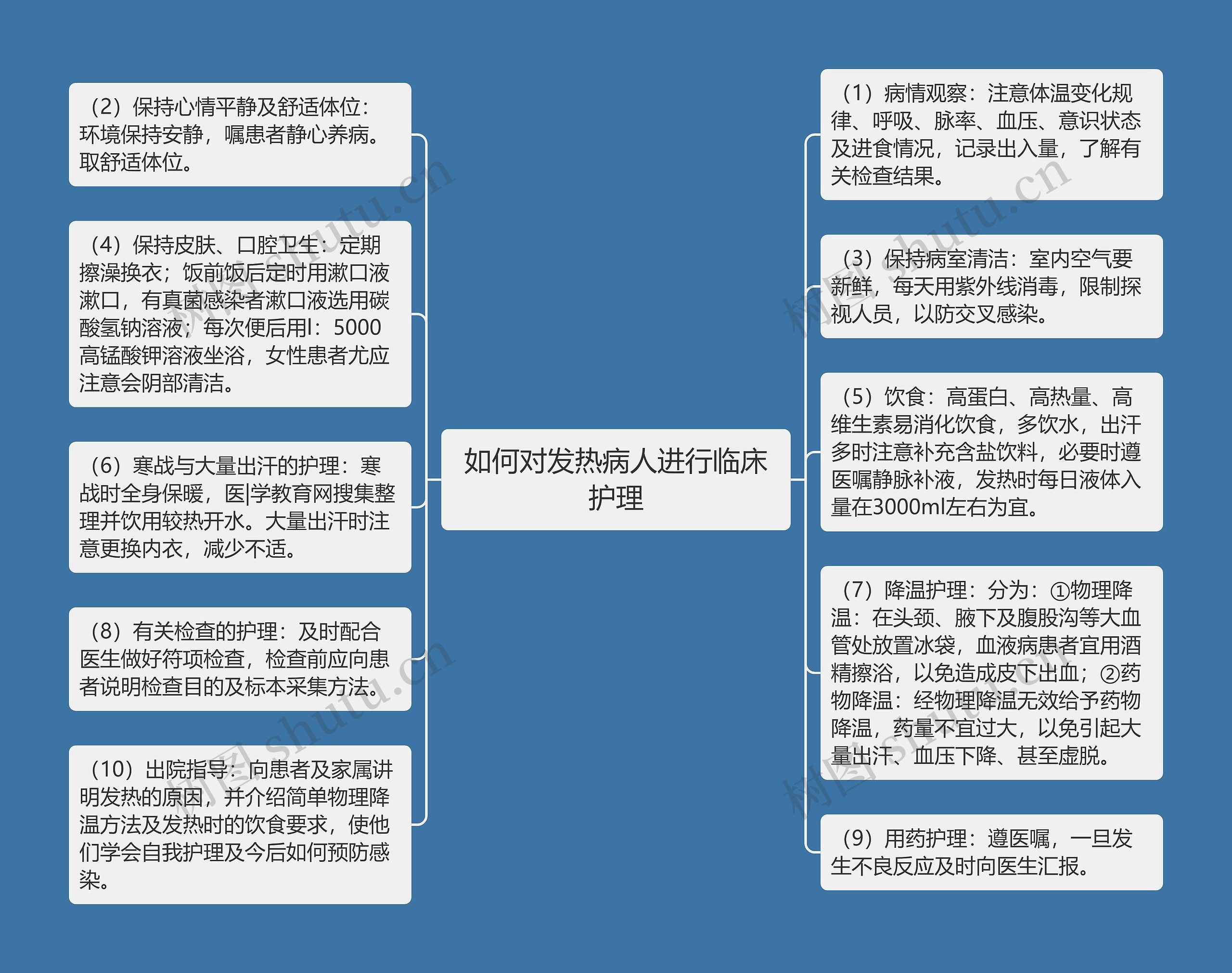 如何对发热病人进行临床护理思维导图