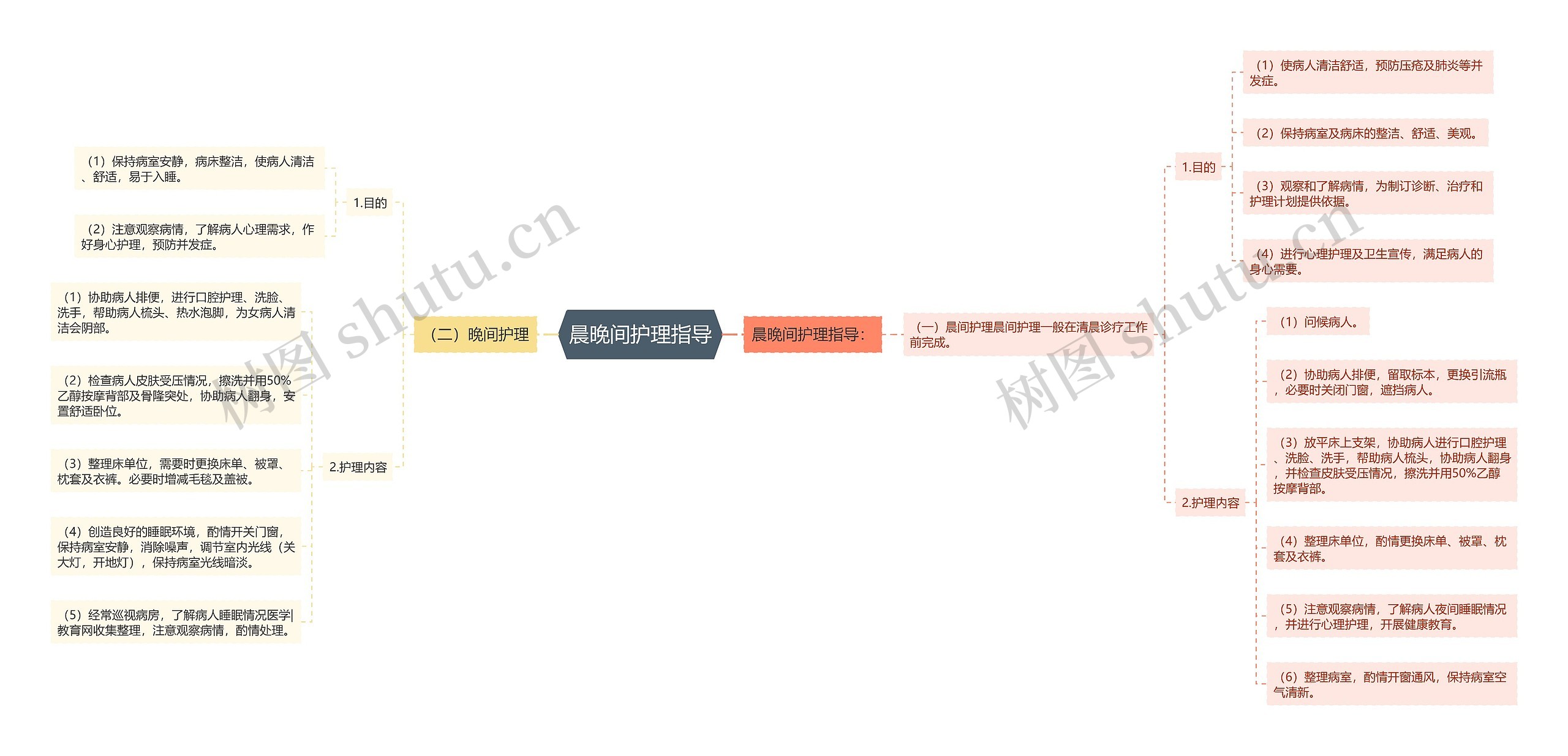 晨晚间护理指导思维导图