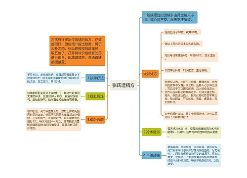 张氏遗精方