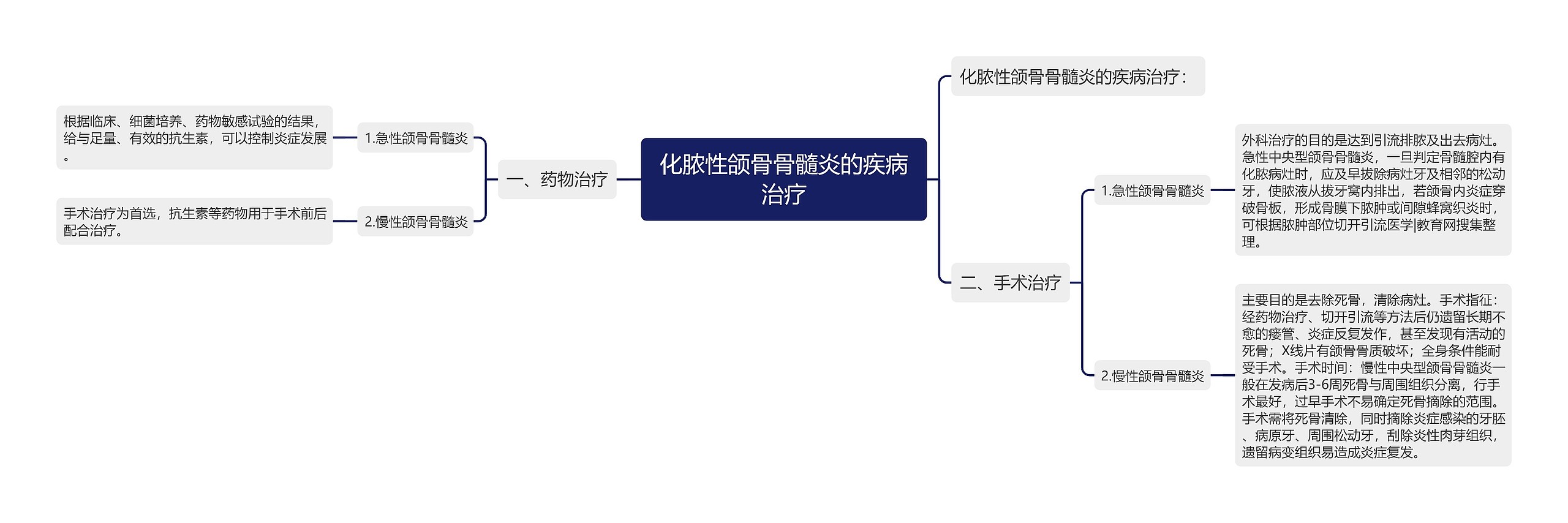 化脓性颌骨骨髓炎的疾病治疗