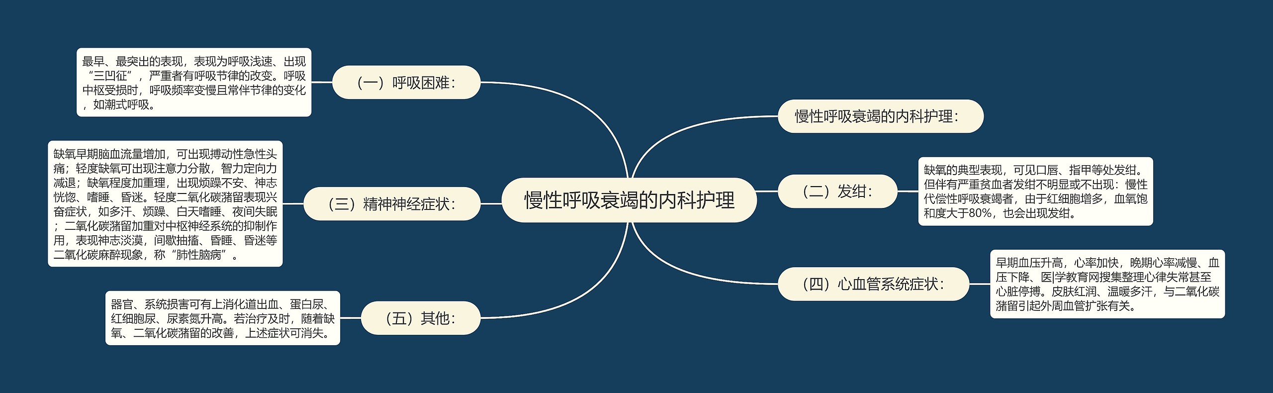 慢性呼吸衰竭的内科护理 慢性呼吸衰竭的内科护理
