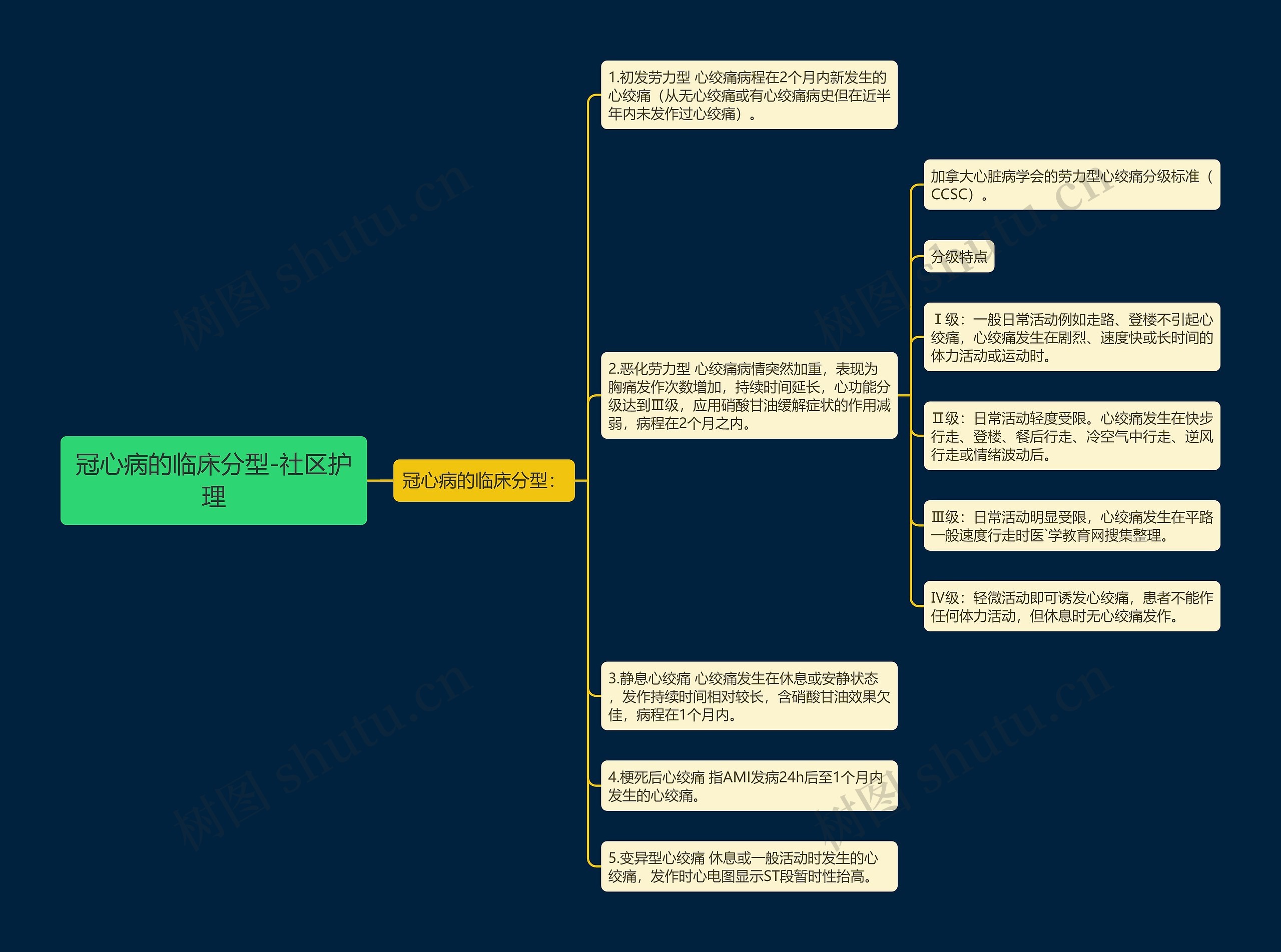 冠心病的临床分型-社区护理 冠心病的临床分型-社区护理