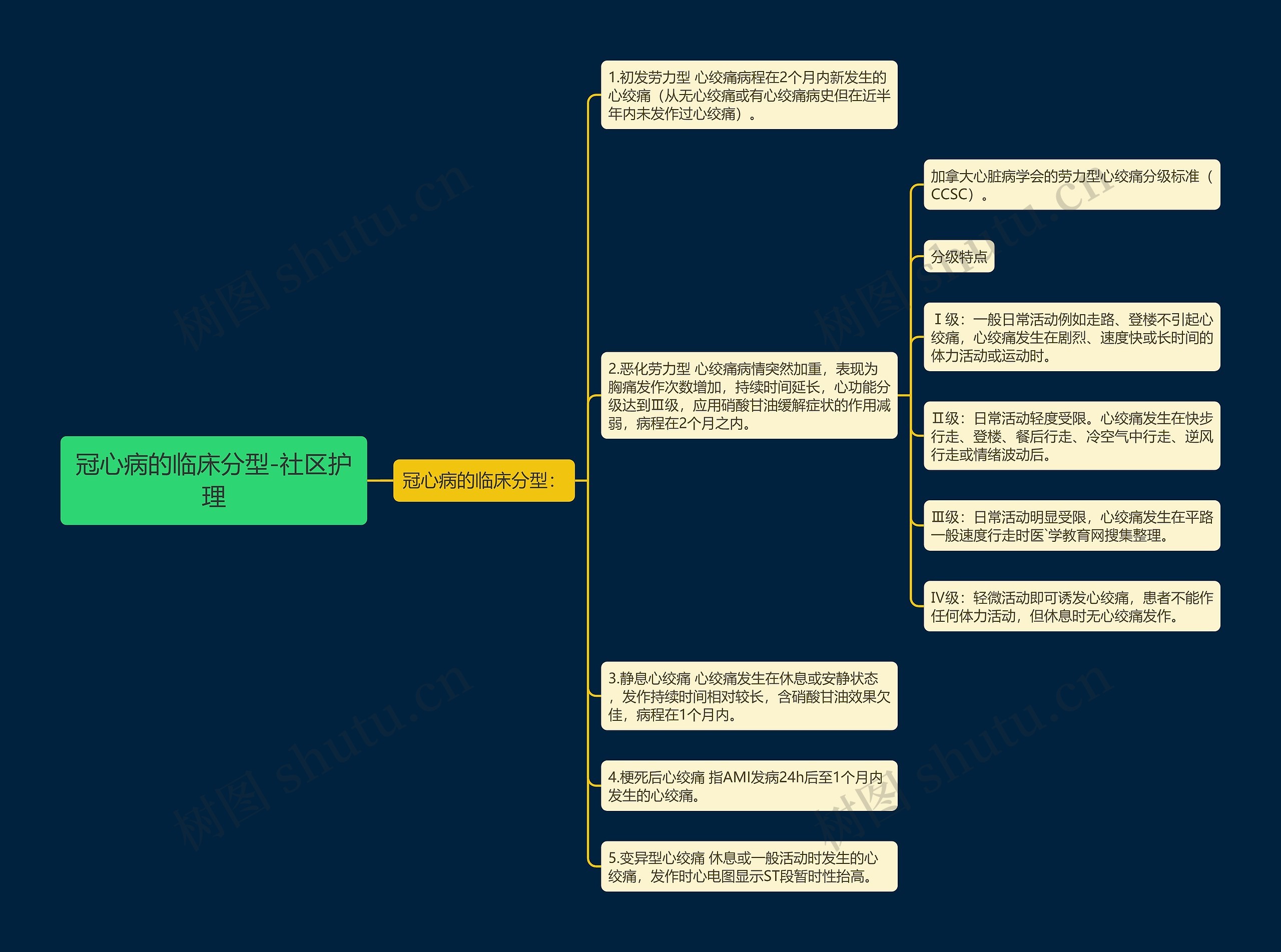 冠心病的临床分型-社区护理思维导图