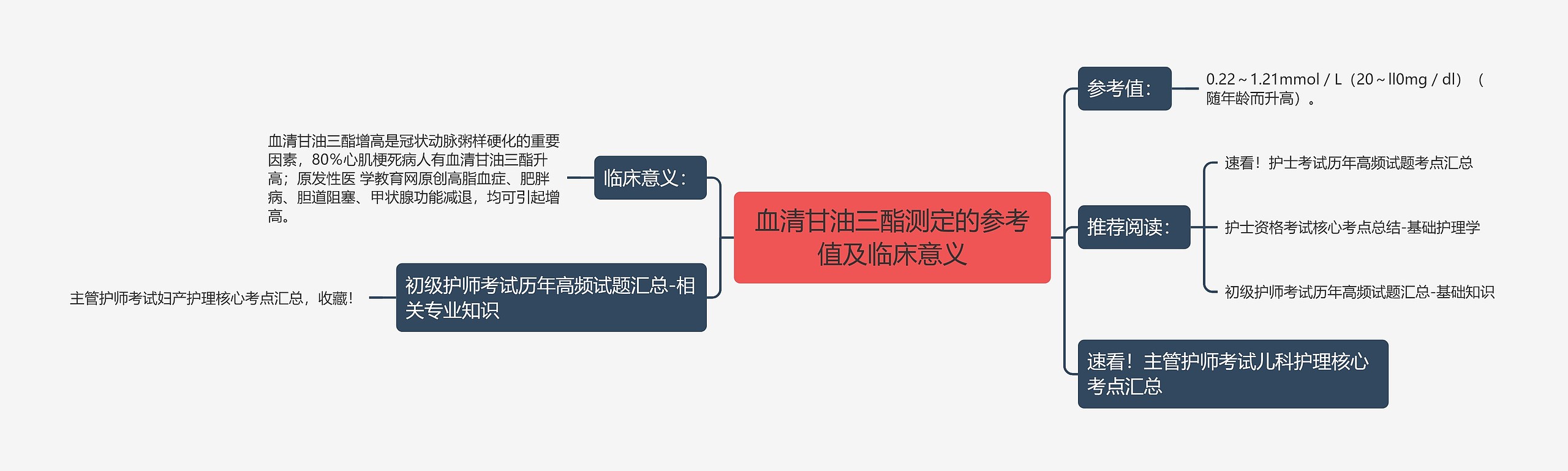 血清甘油三酯测定的参考值及临床意义思维导图