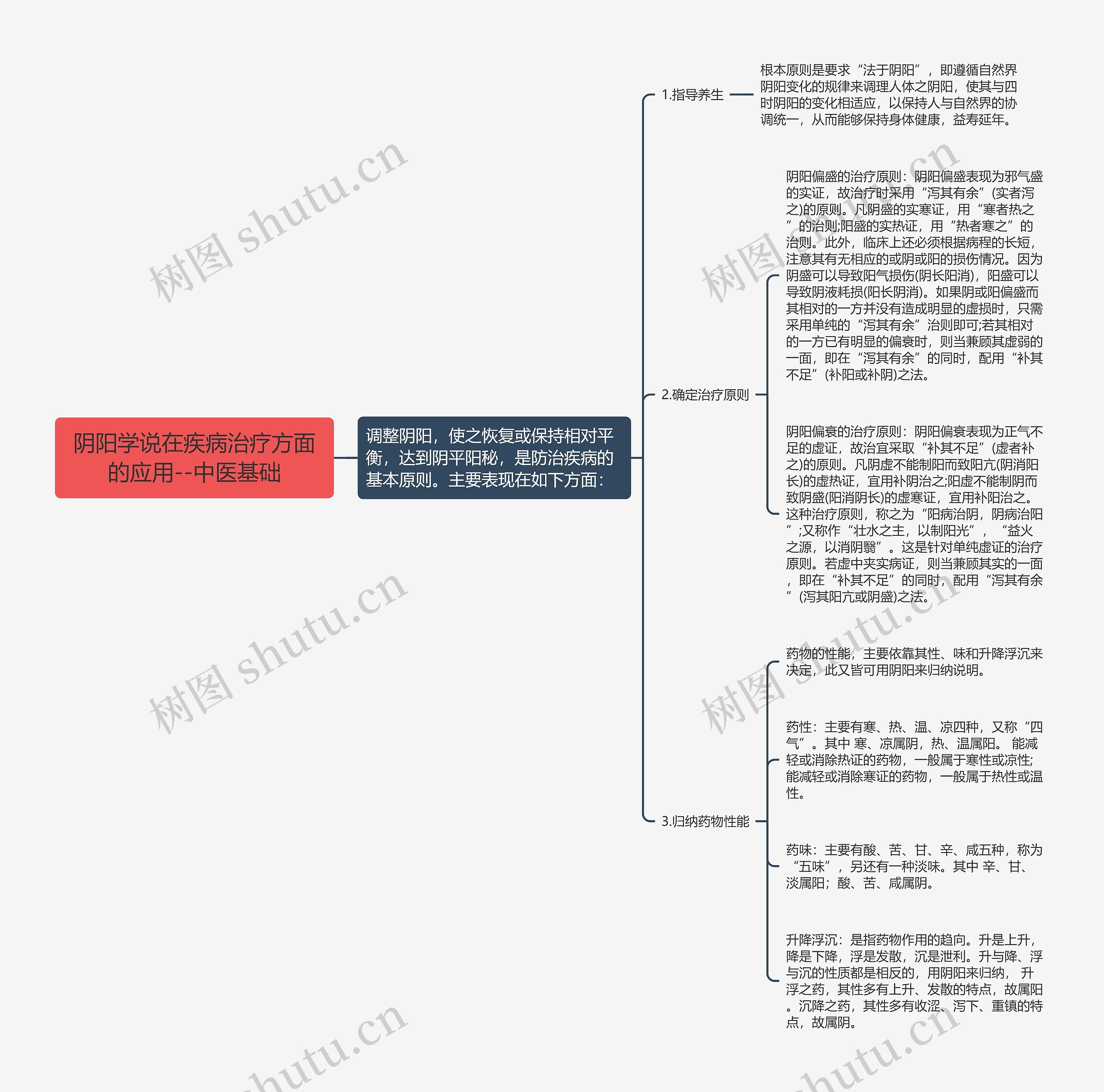 阴阳学说在疾病治疗方面的应用--中医基础思维导图