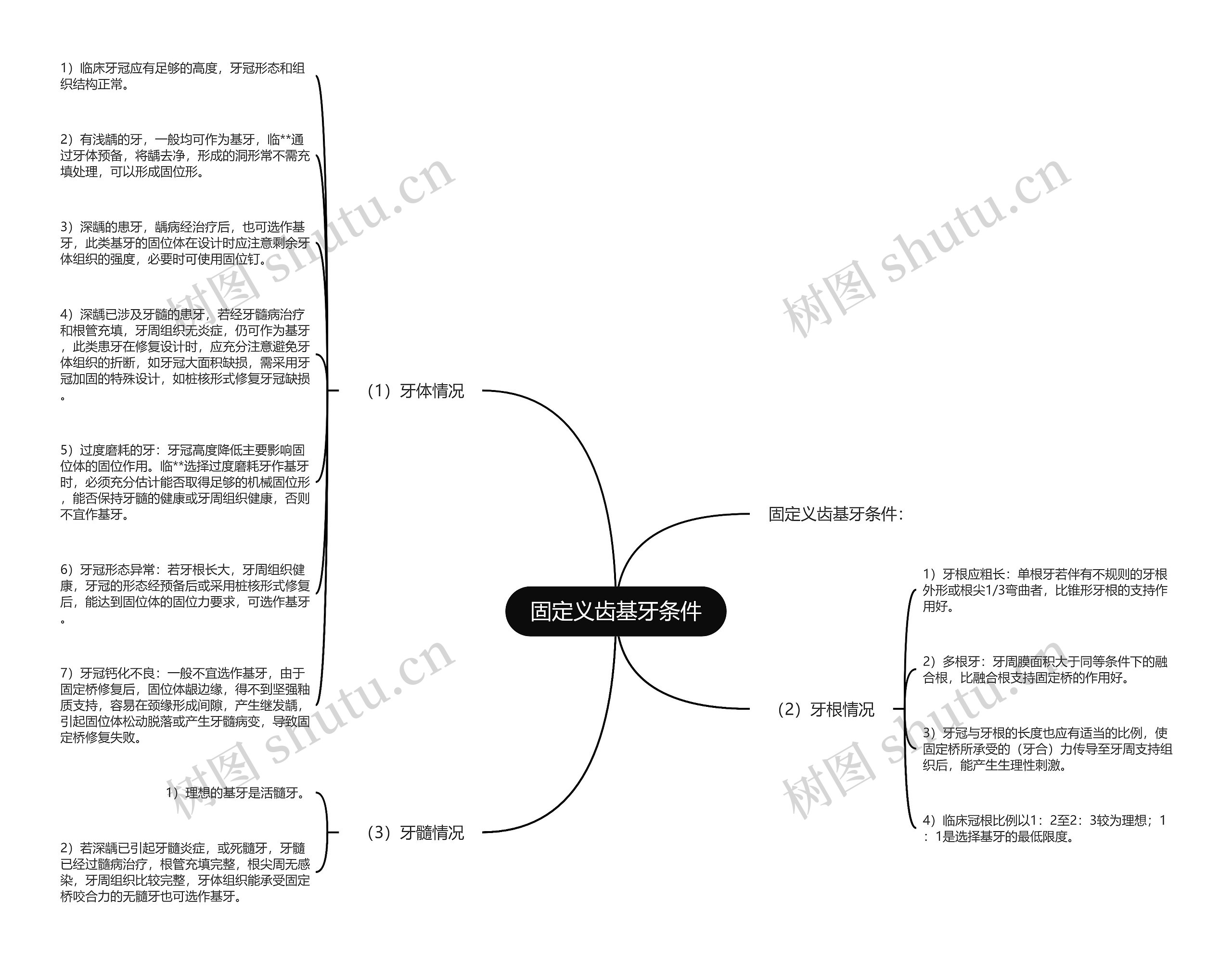 固定义齿基牙条件思维导图