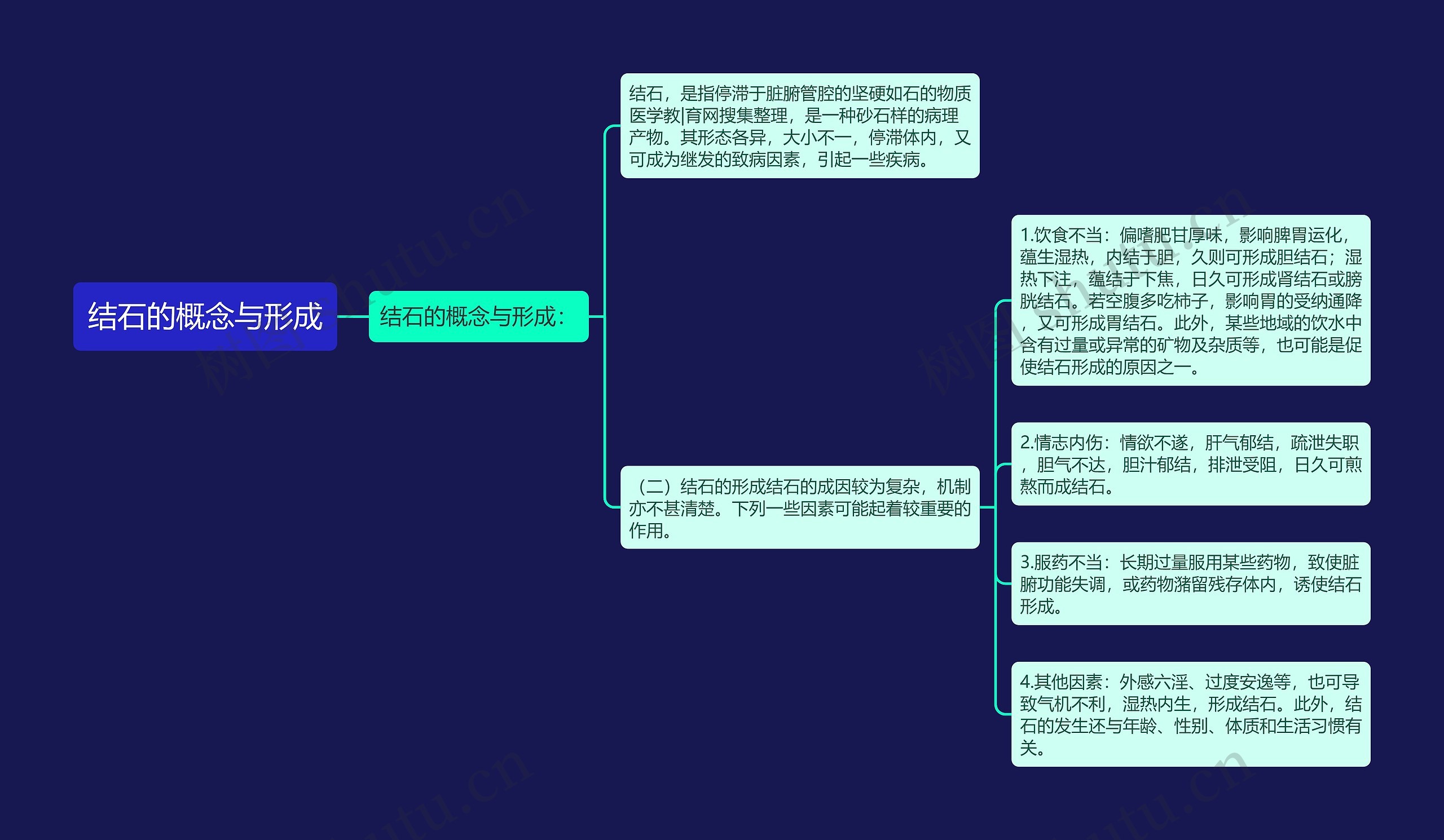 结石的概念与形成思维导图