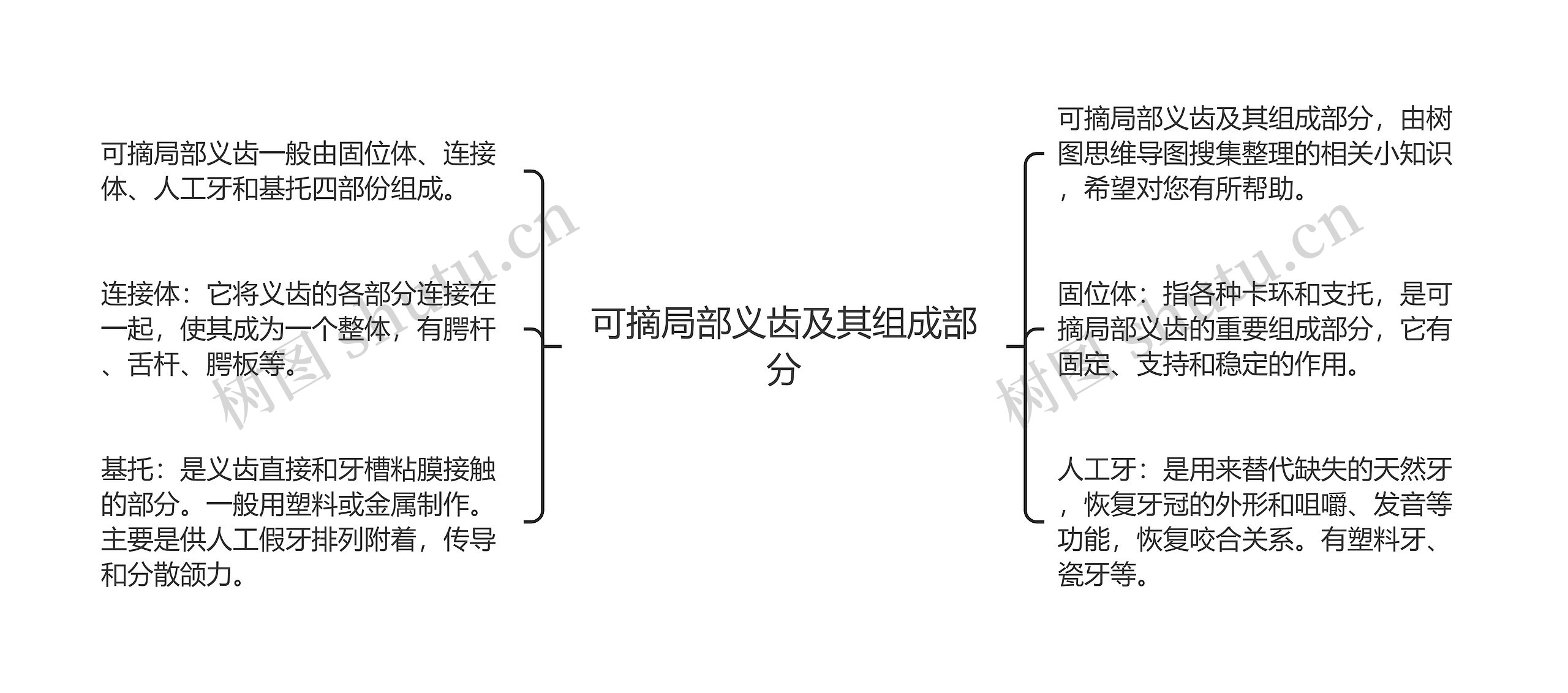 可摘局部义齿及其组成部分思维导图