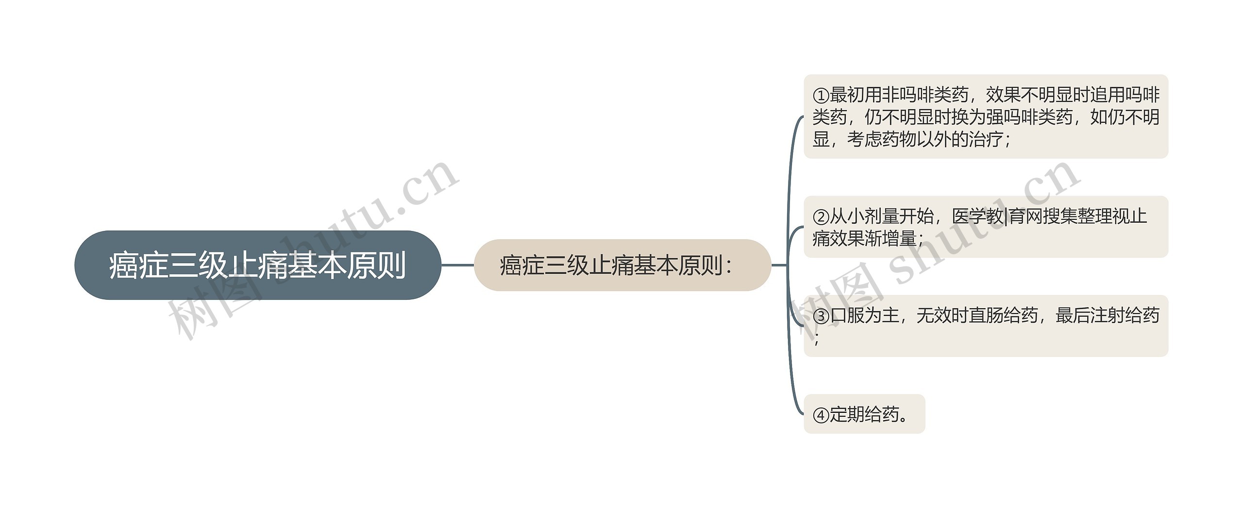 癌症三级止痛基本原则