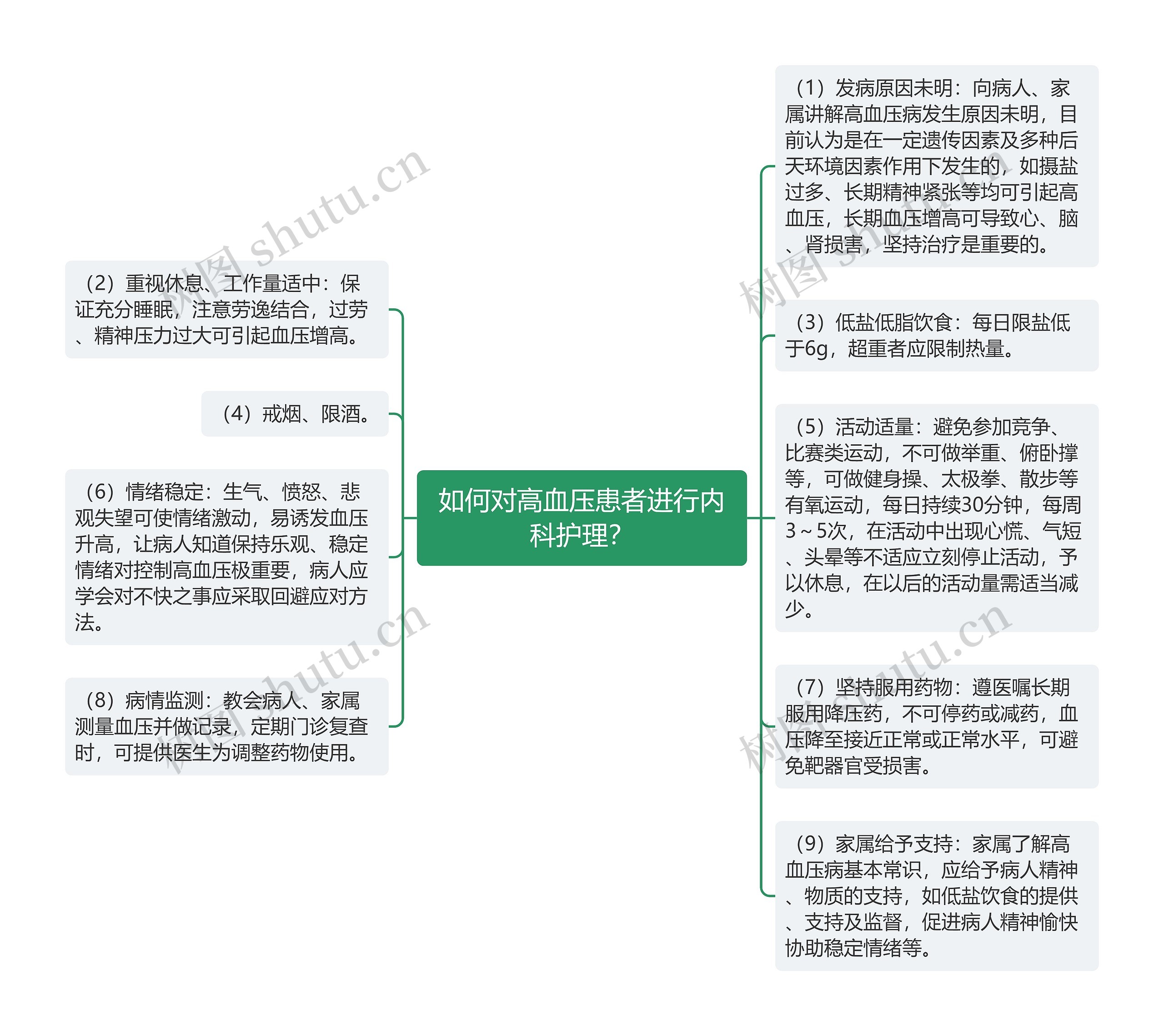 如何对高血压患者进行内科护理？思维导图