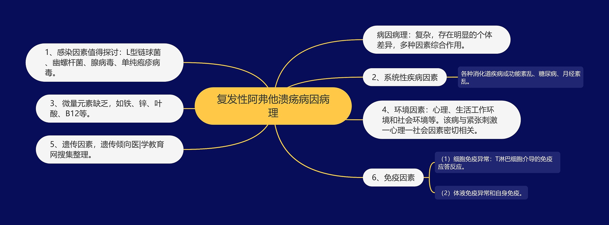 复发性阿弗他溃疡病因病理