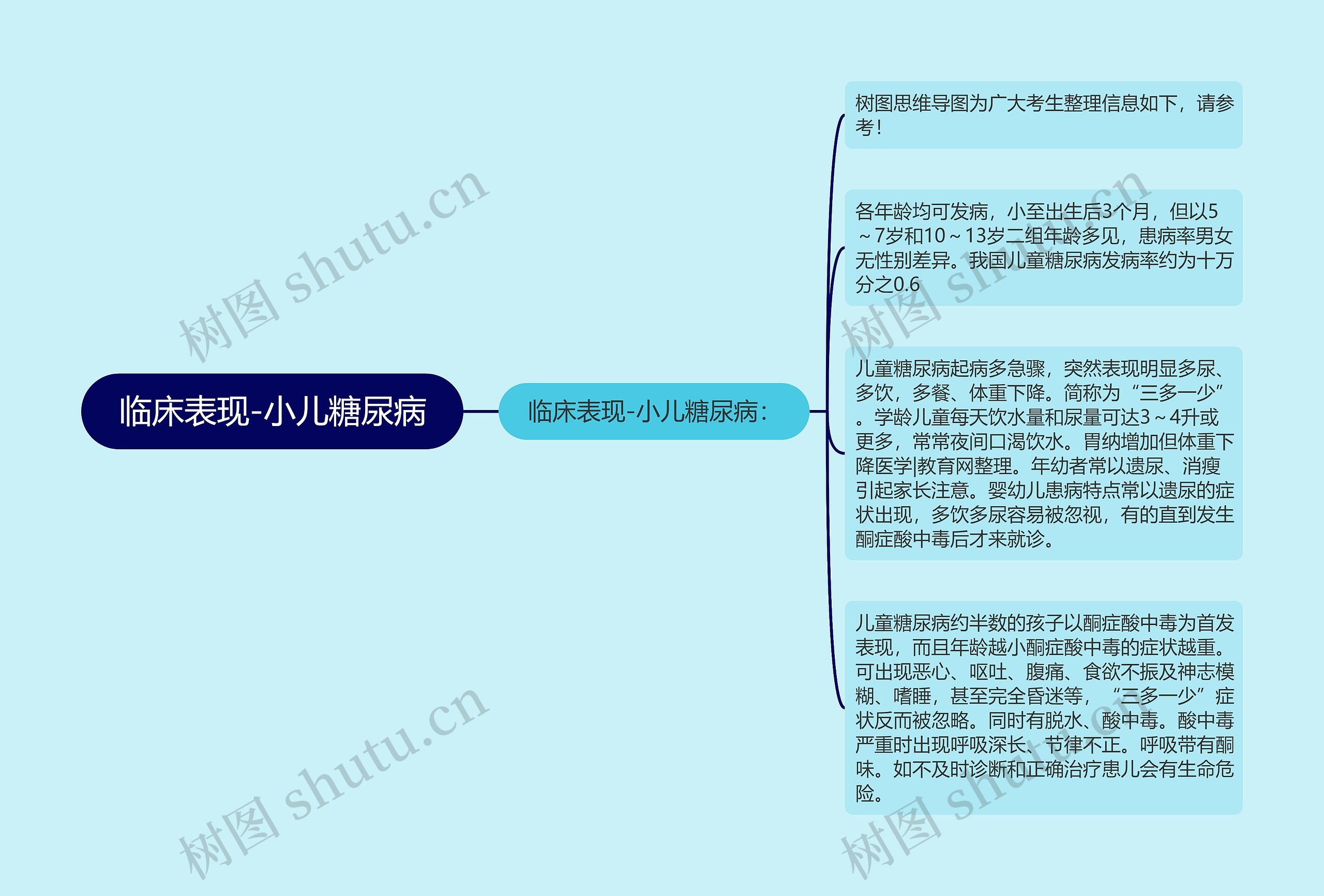 临床表现-小儿糖尿病思维导图