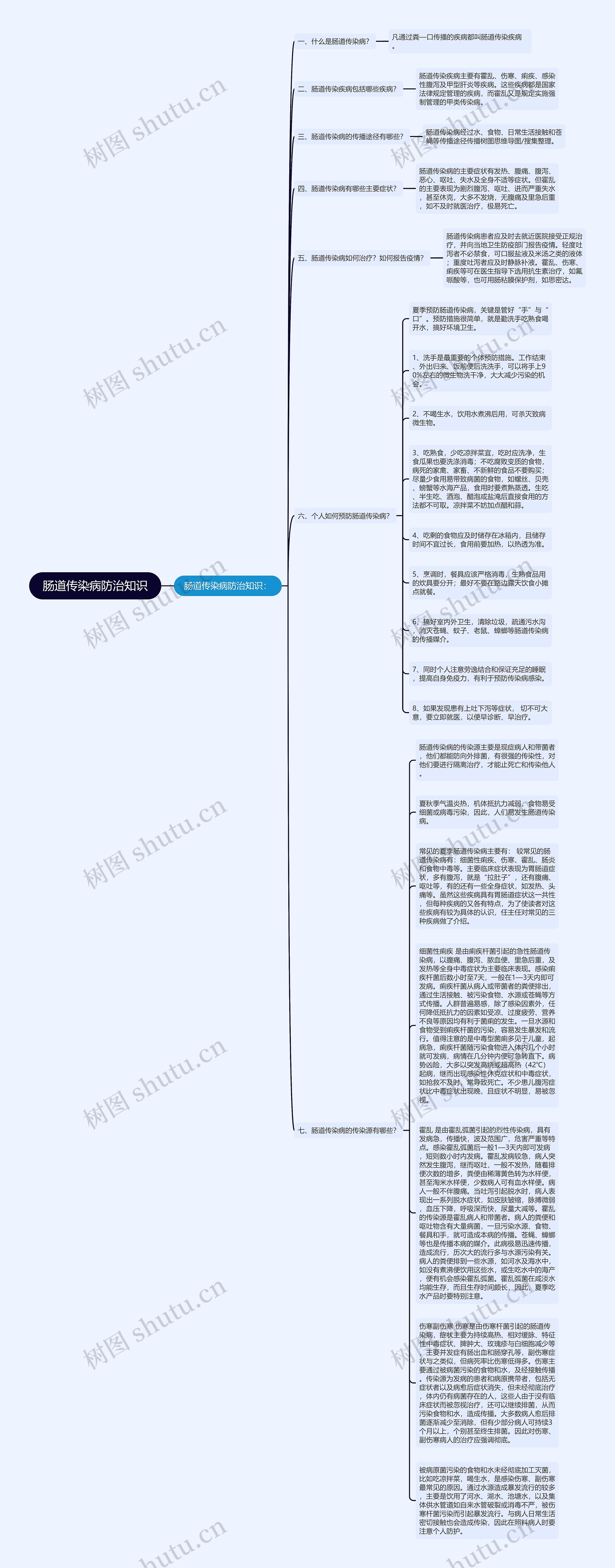 肠道传染病防治知识思维导图