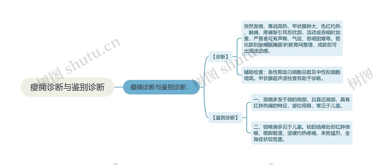 瘿痈诊断与鉴别诊断思维导图_编号p6800093-TreeMind树图