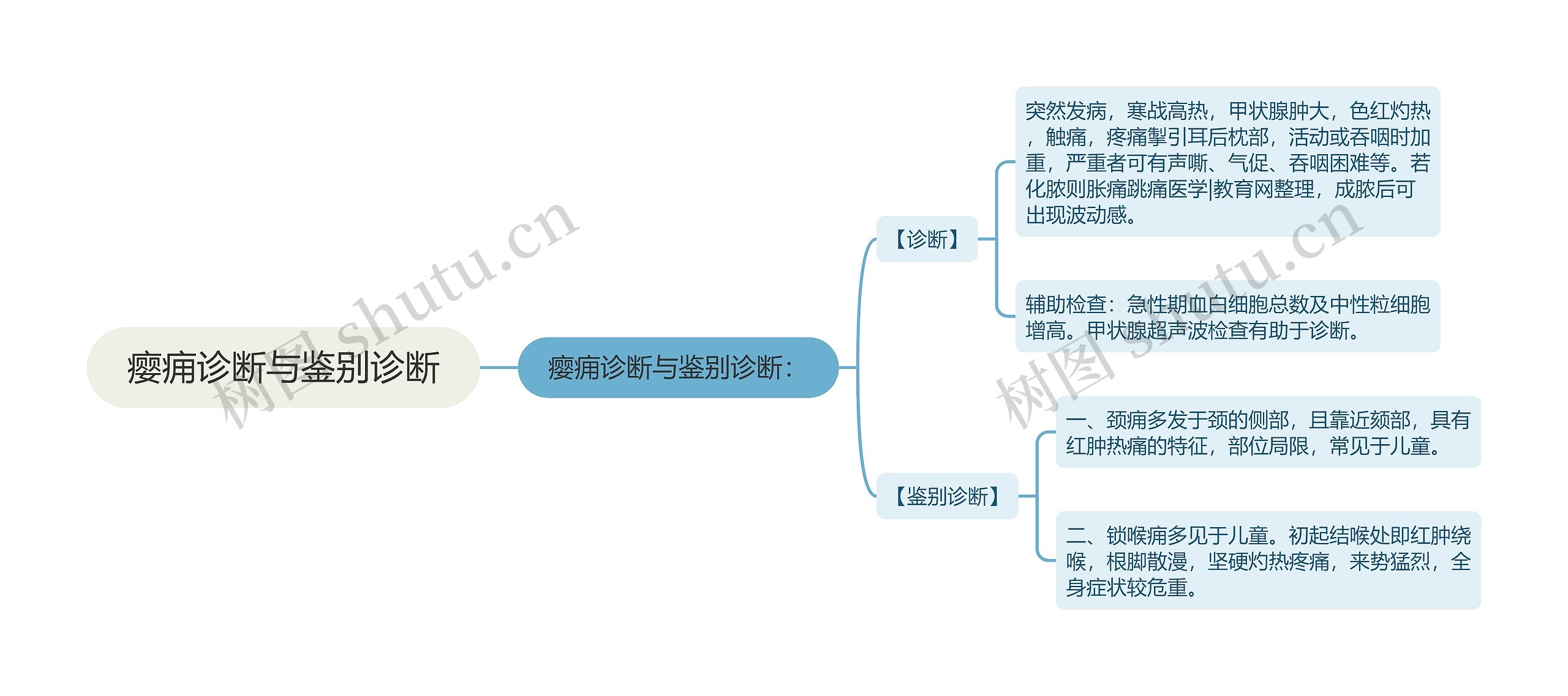 瘿痈诊断与鉴别诊断思维导图