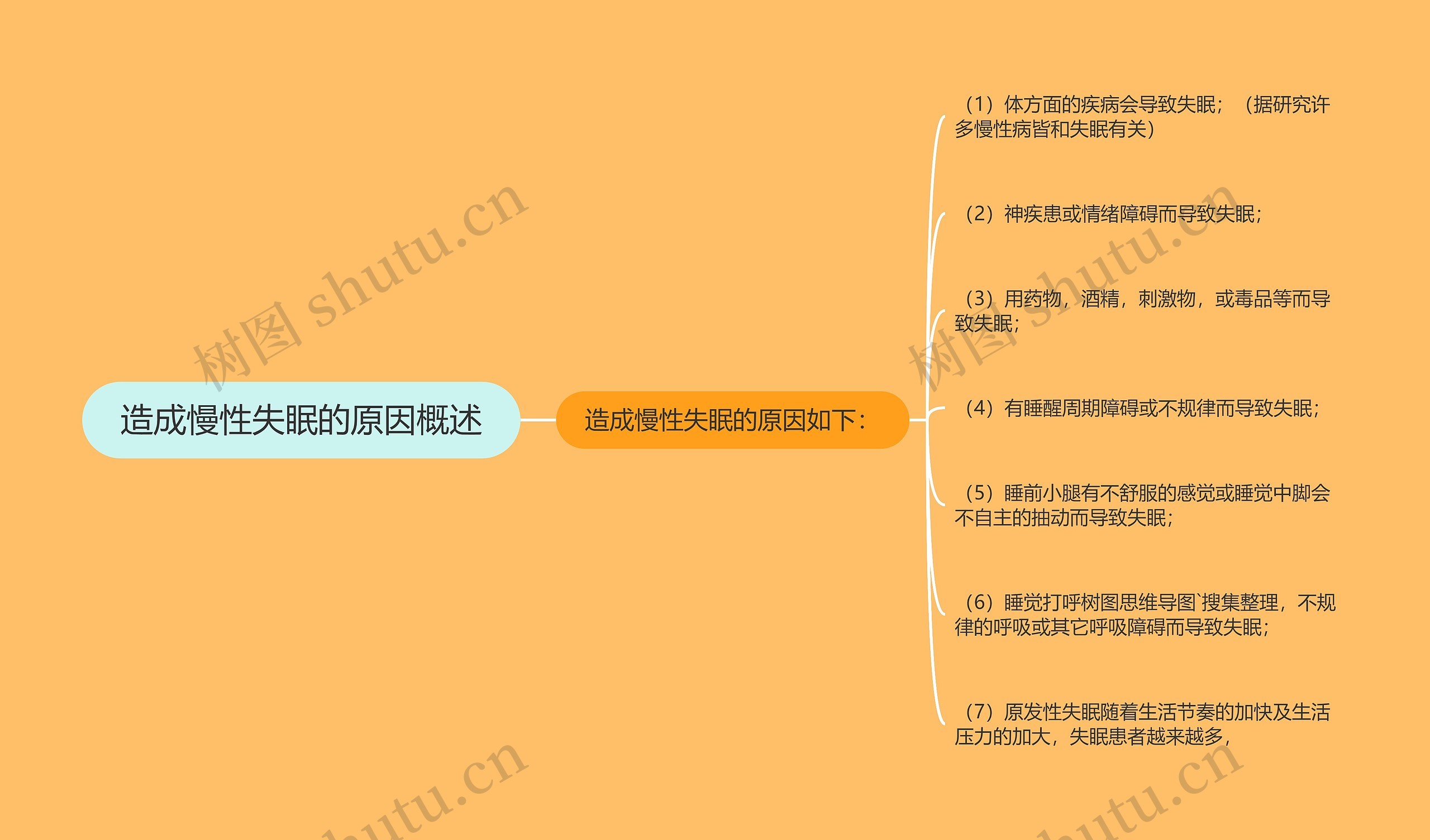造成慢性失眠的原因概述思维导图