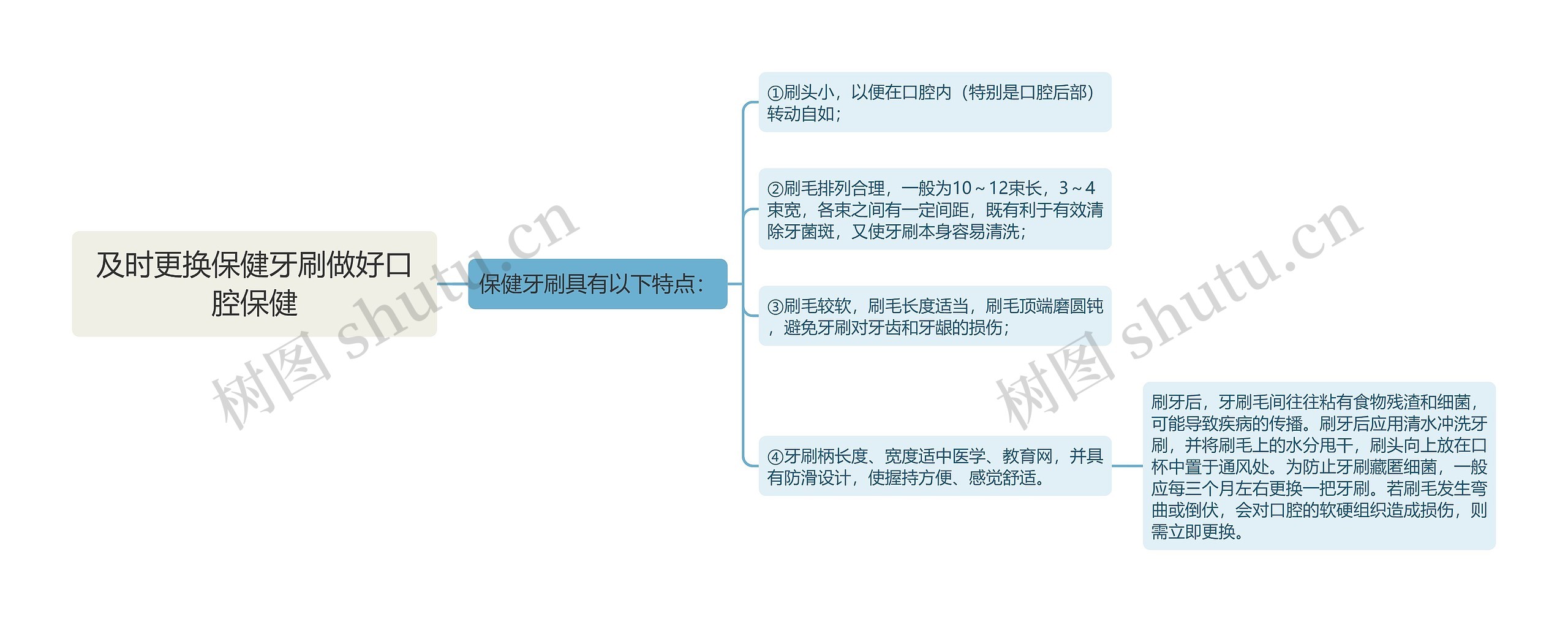 及时更换保健牙刷做好口腔保健思维导图