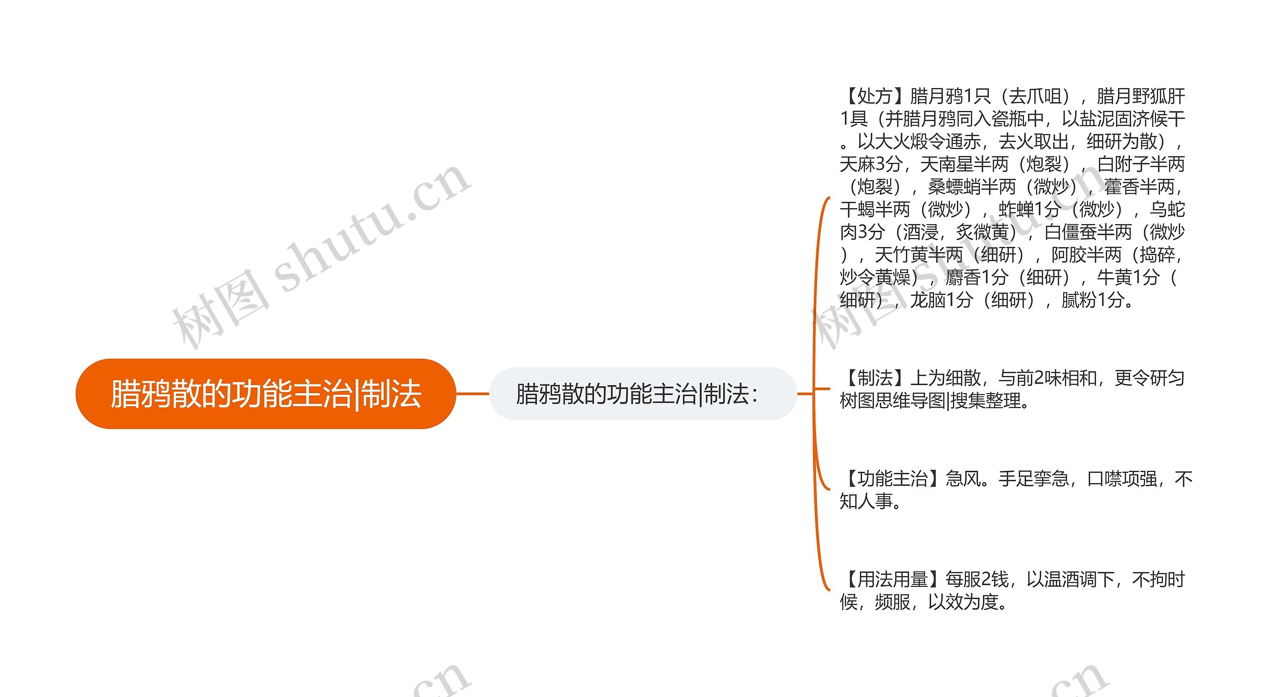 腊鸦散的功能主治|制法思维导图