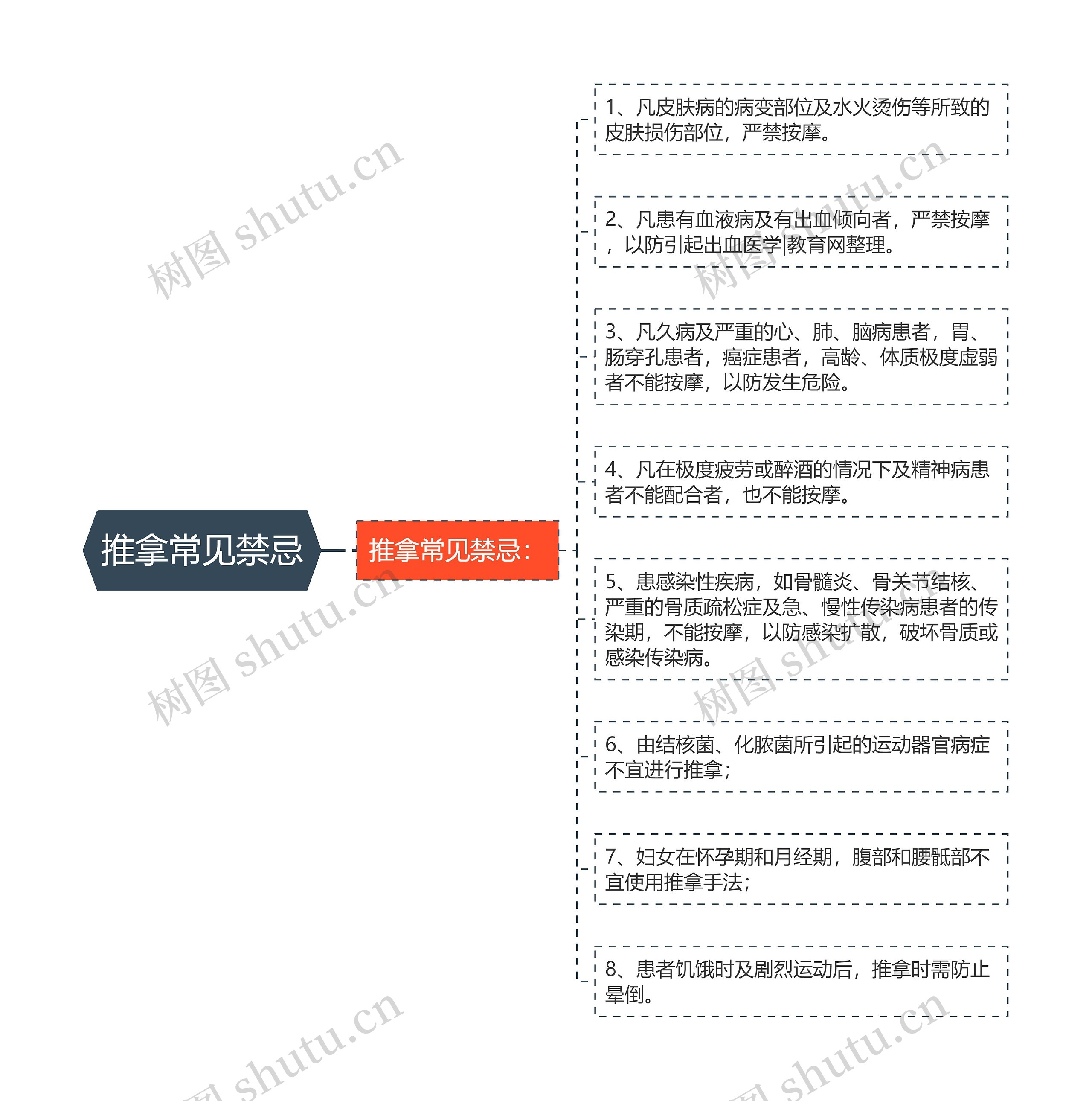 推拿常见禁忌思维导图