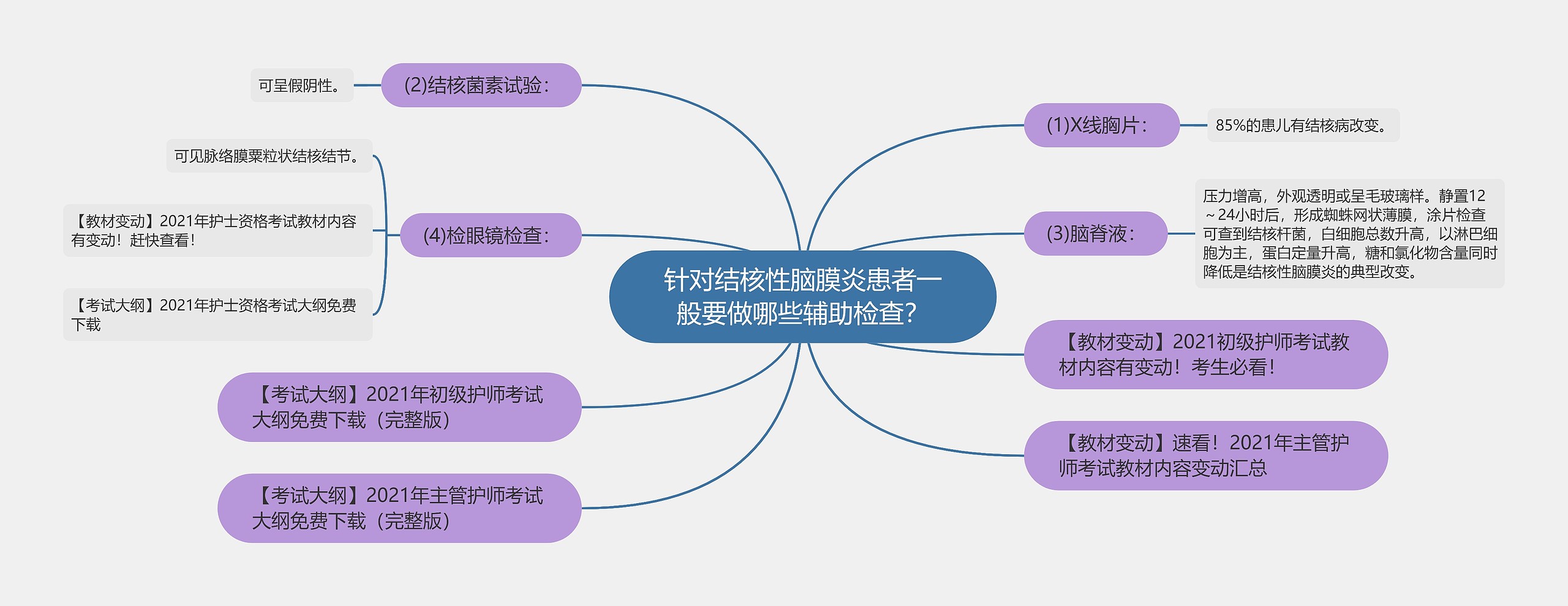 针对结核性脑膜炎患者一般要做哪些辅助检查？