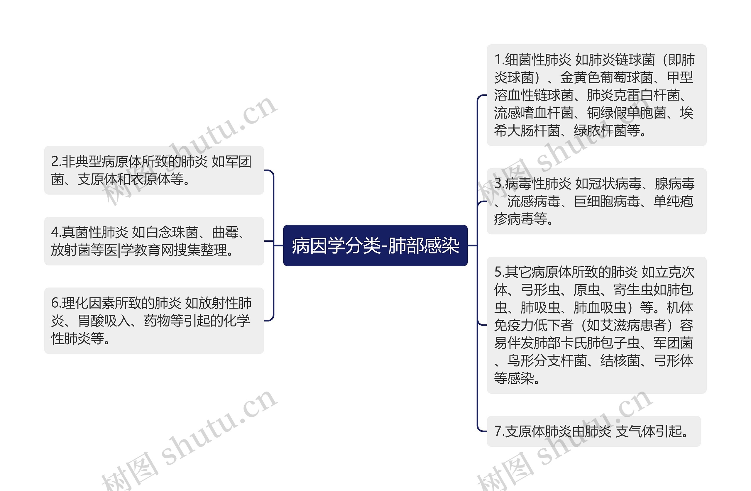 病因学分类-肺部感染