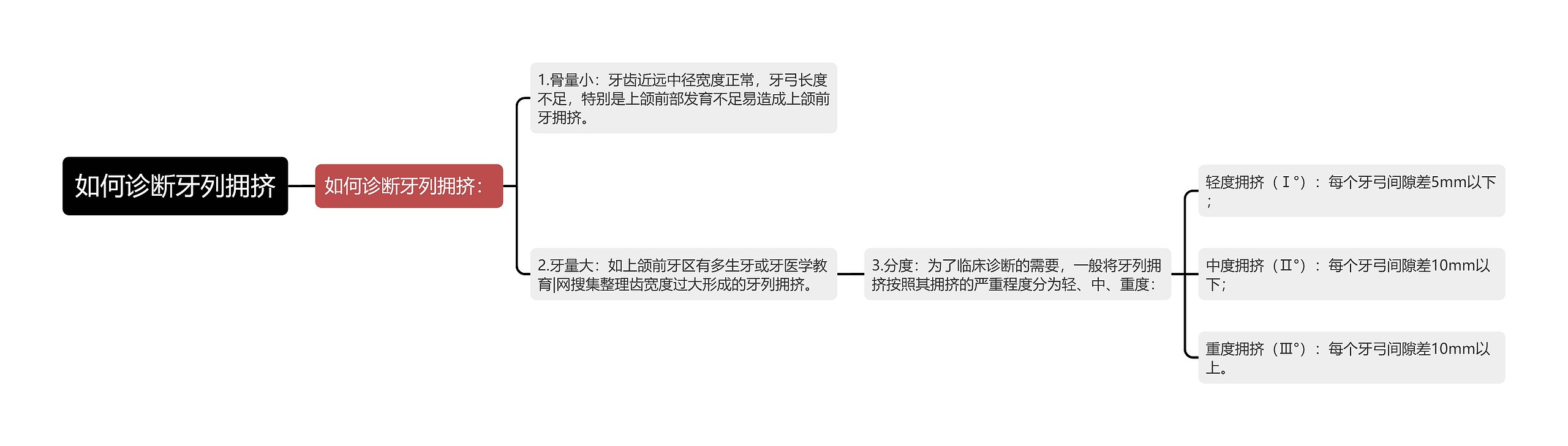 如何诊断牙列拥挤思维导图