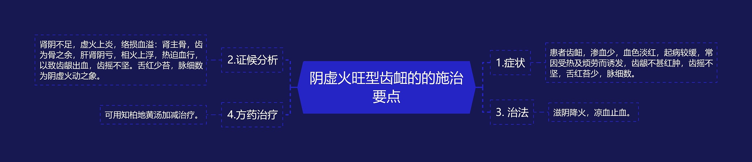 阴虚火旺型齿衄的的施治要点思维导图