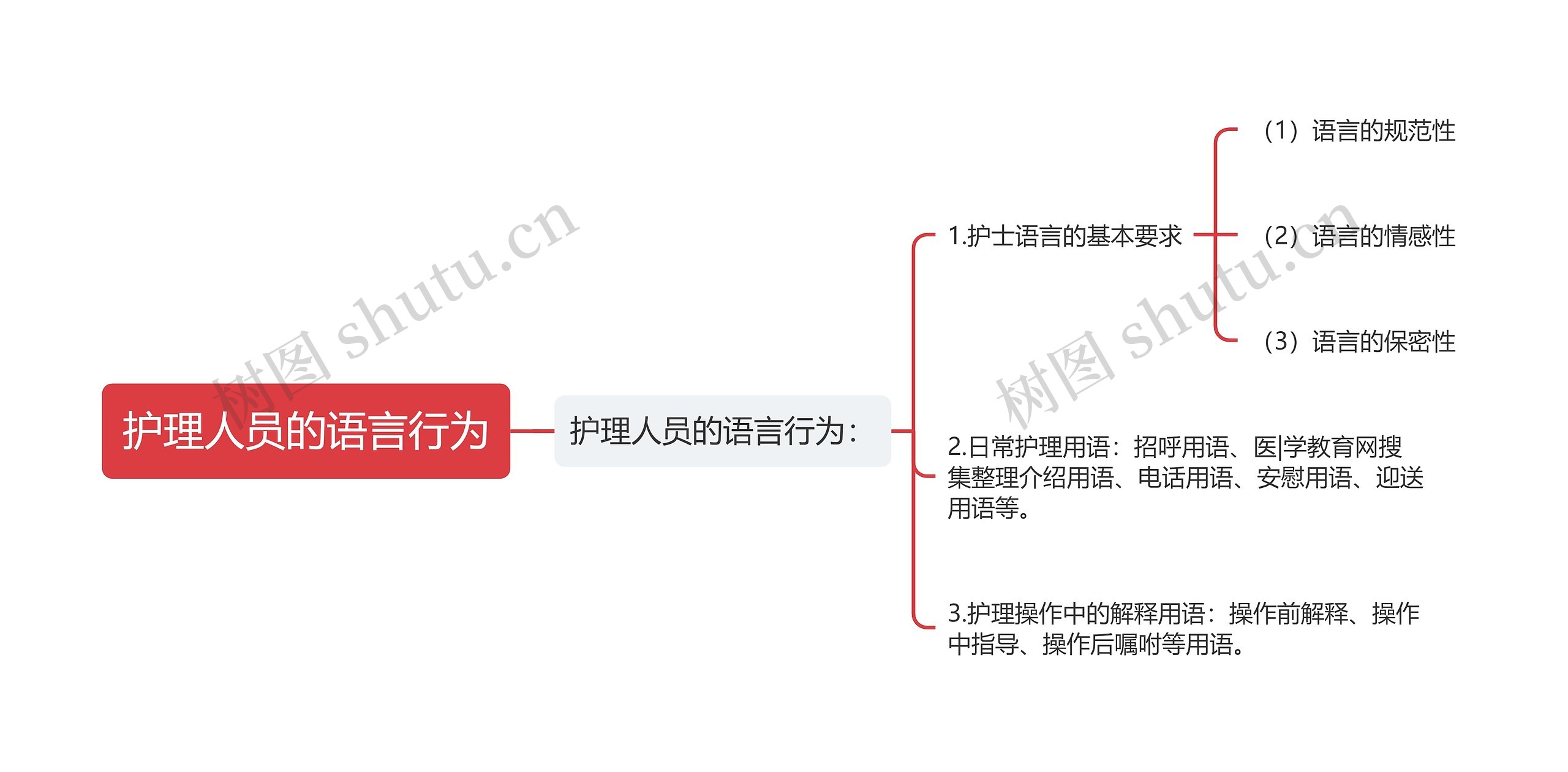 护理人员的语言行为思维导图