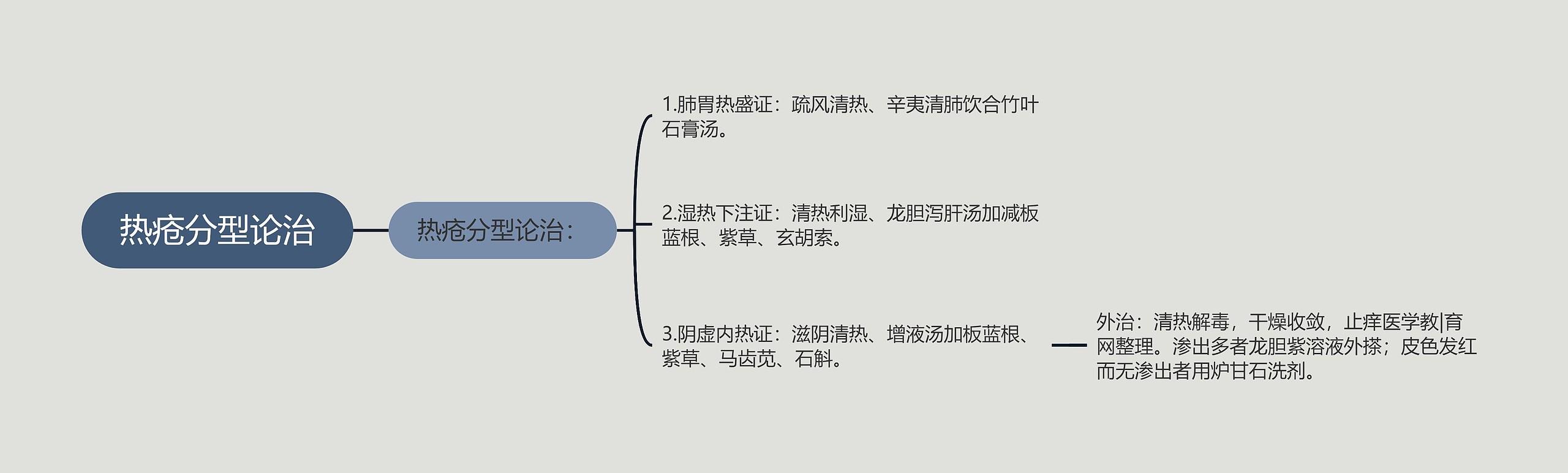 热疮分型论治