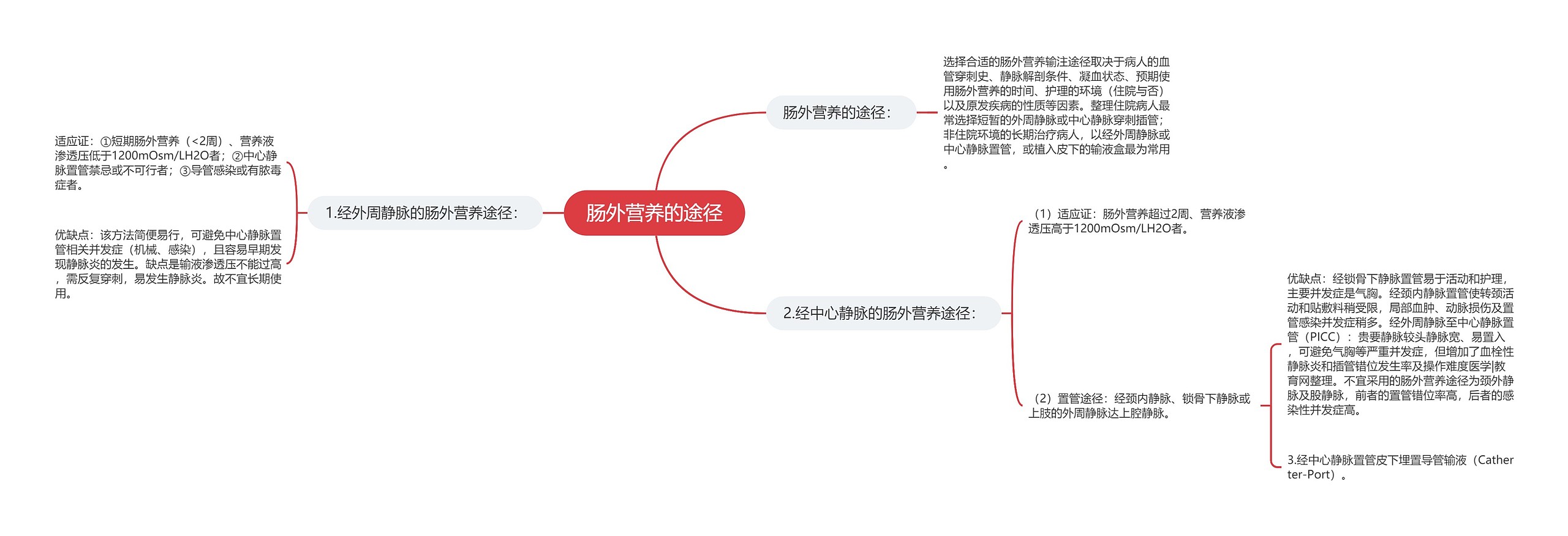 肠外营养的途径