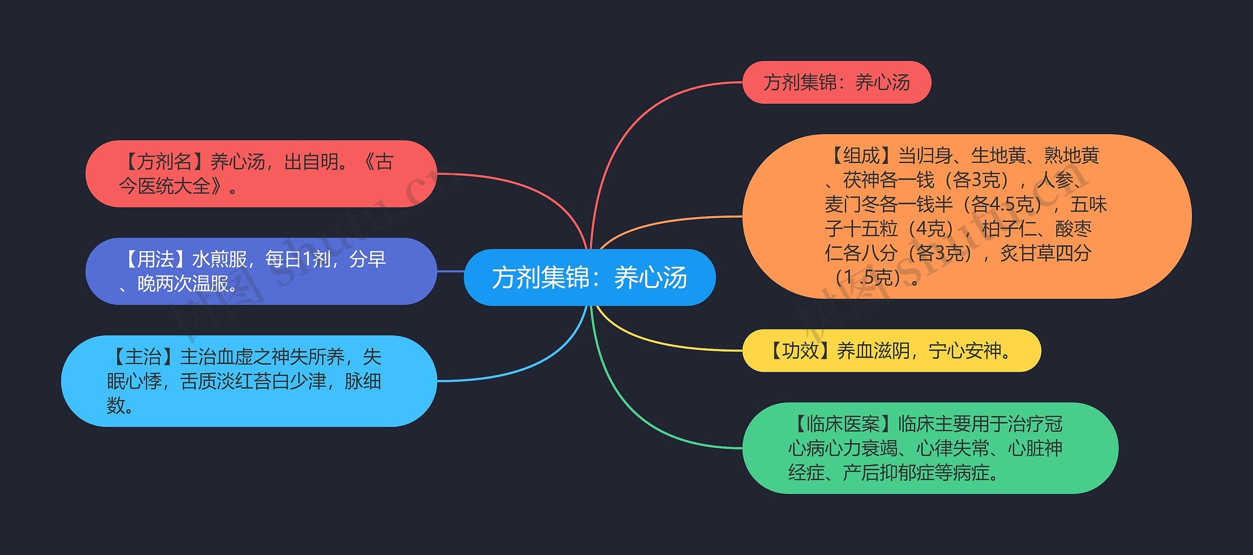 方剂集锦：养心汤思维导图