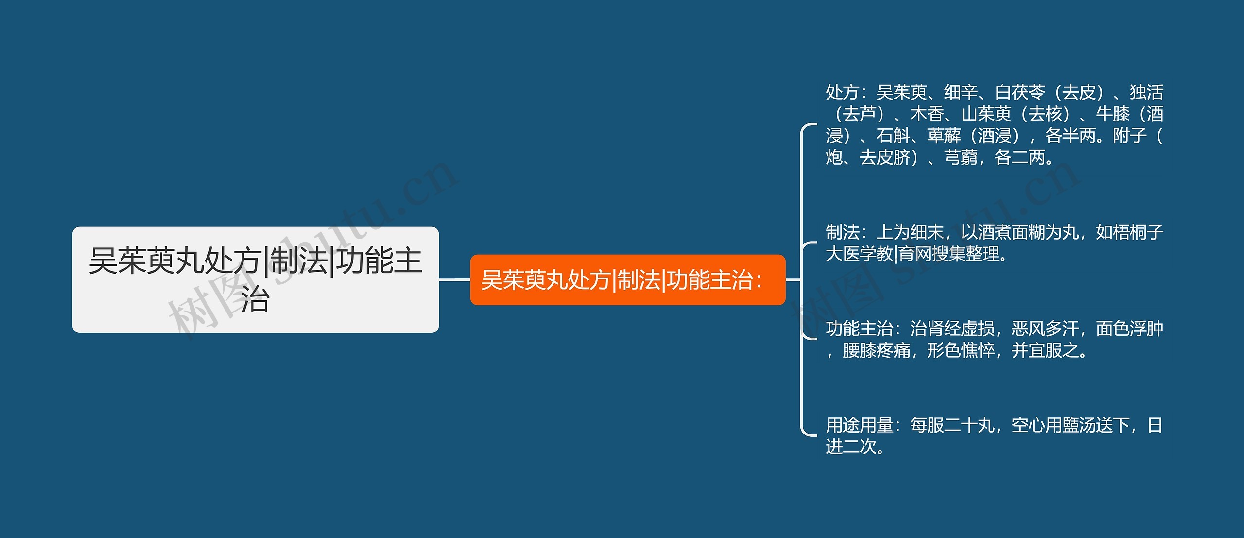 吴茱萸丸处方|制法|功能主治思维导图