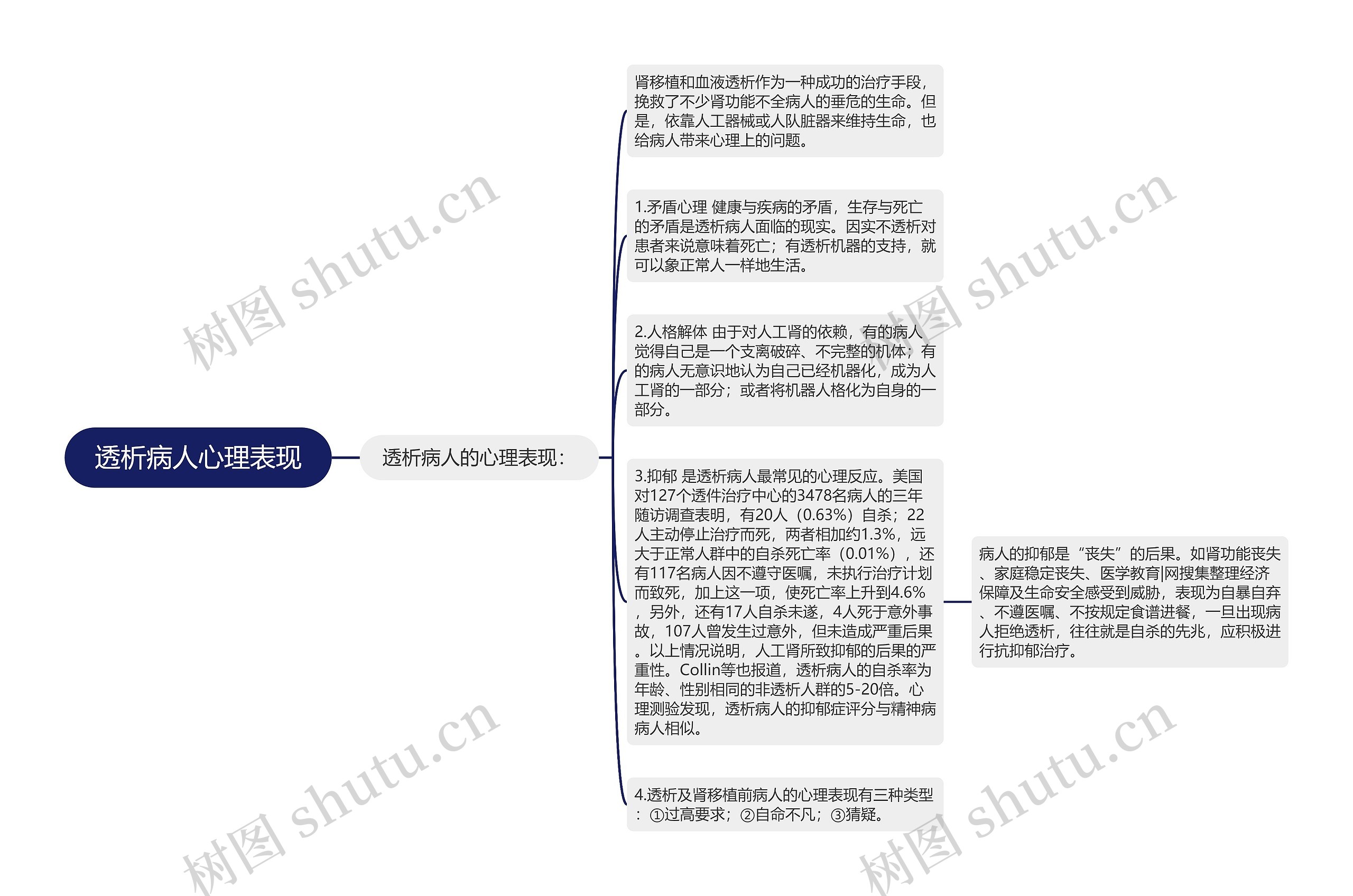 透析病人心理表现思维导图