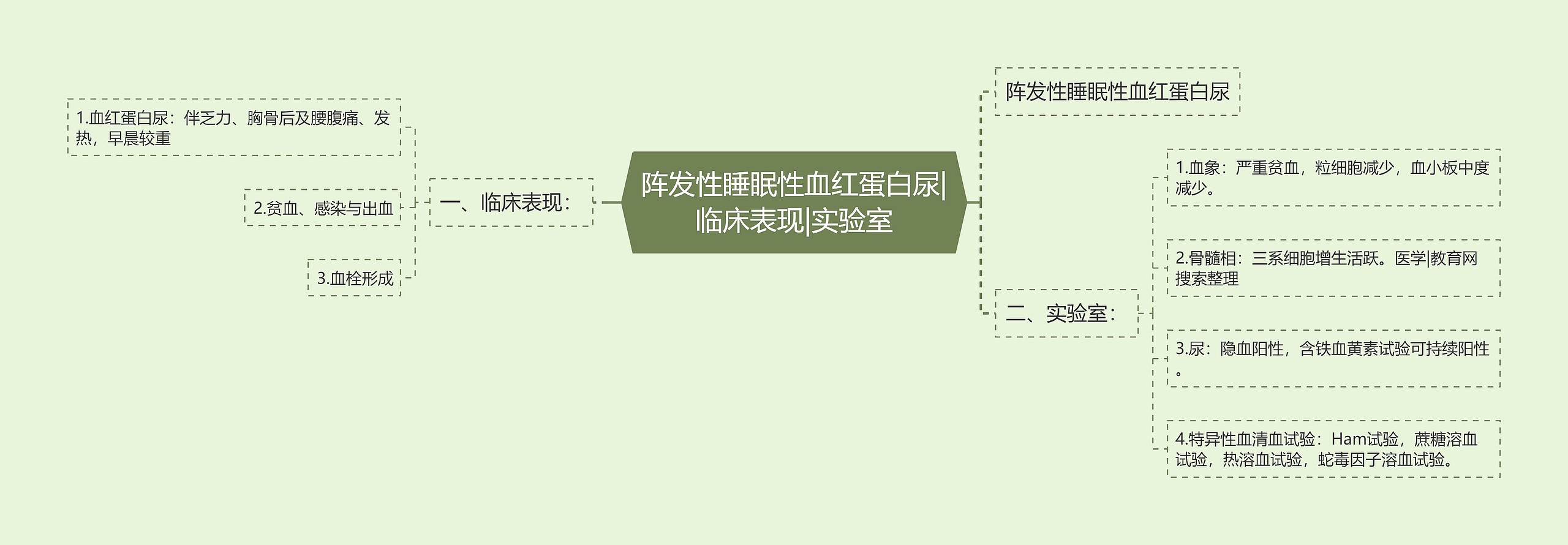 阵发性睡眠性血红蛋白尿|临床表现|实验室 阵发性睡眠性血红蛋白尿|临床表现|实验室