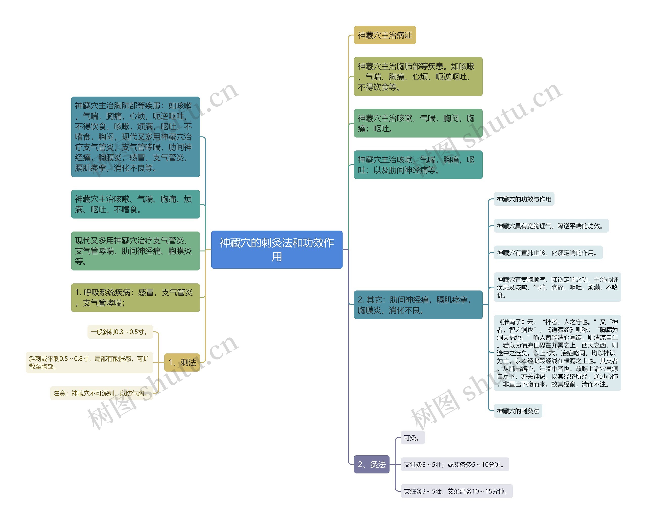 神藏穴的刺灸法和功效作用 神藏穴的刺灸法和功效作用