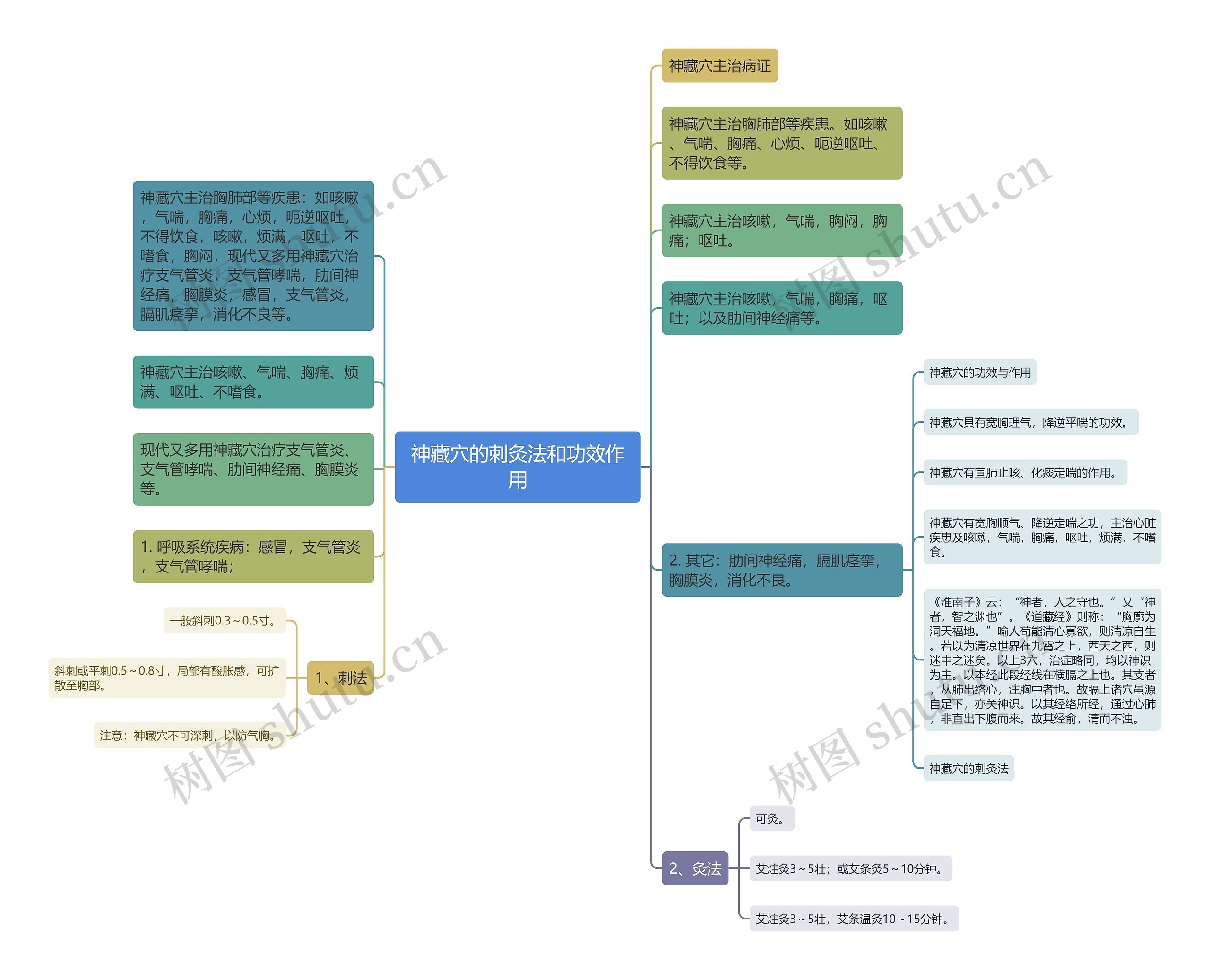 神藏穴的刺灸法和功效作用思维导图