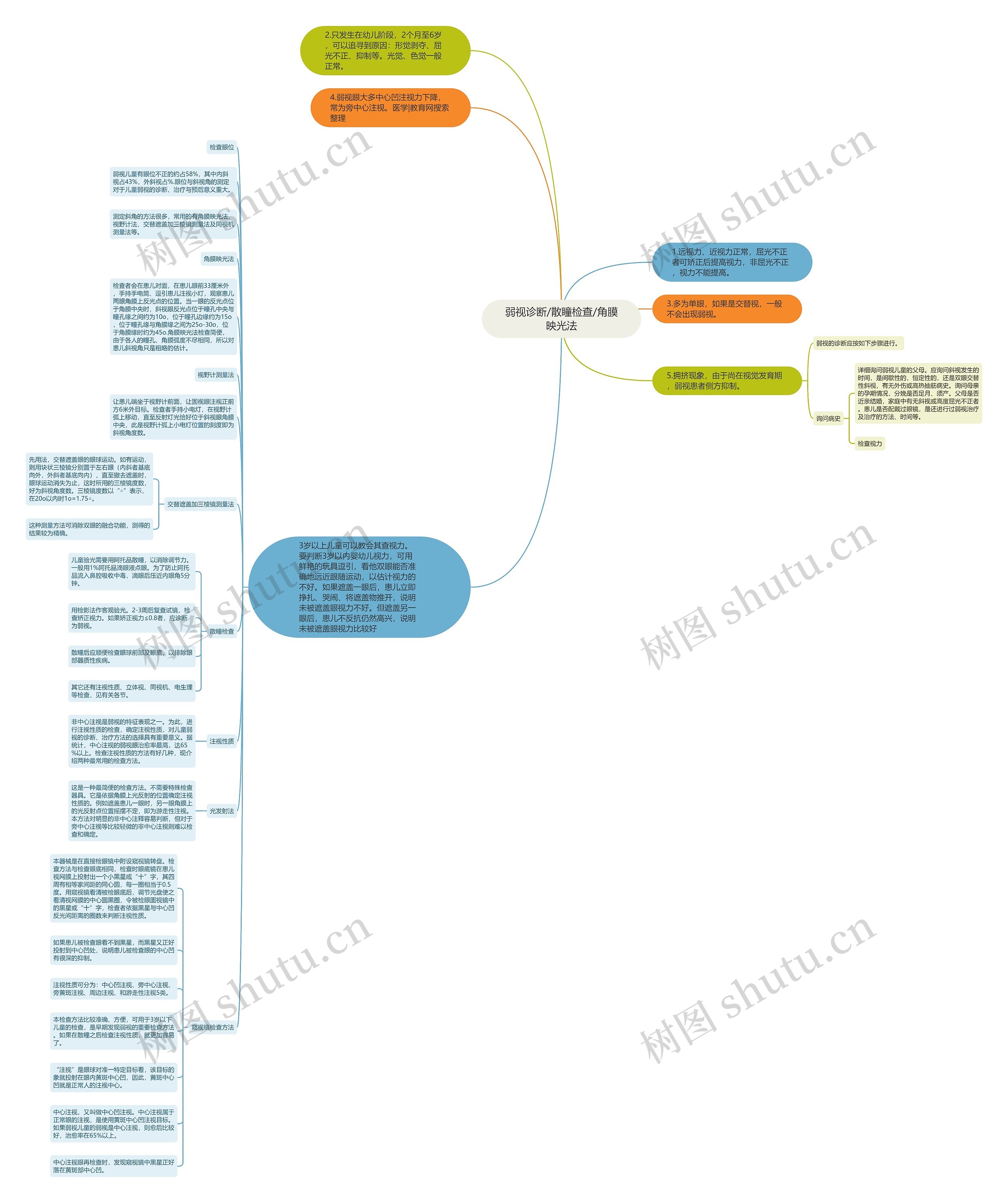 弱视诊断/散瞳检查/角膜映光法思维导图
