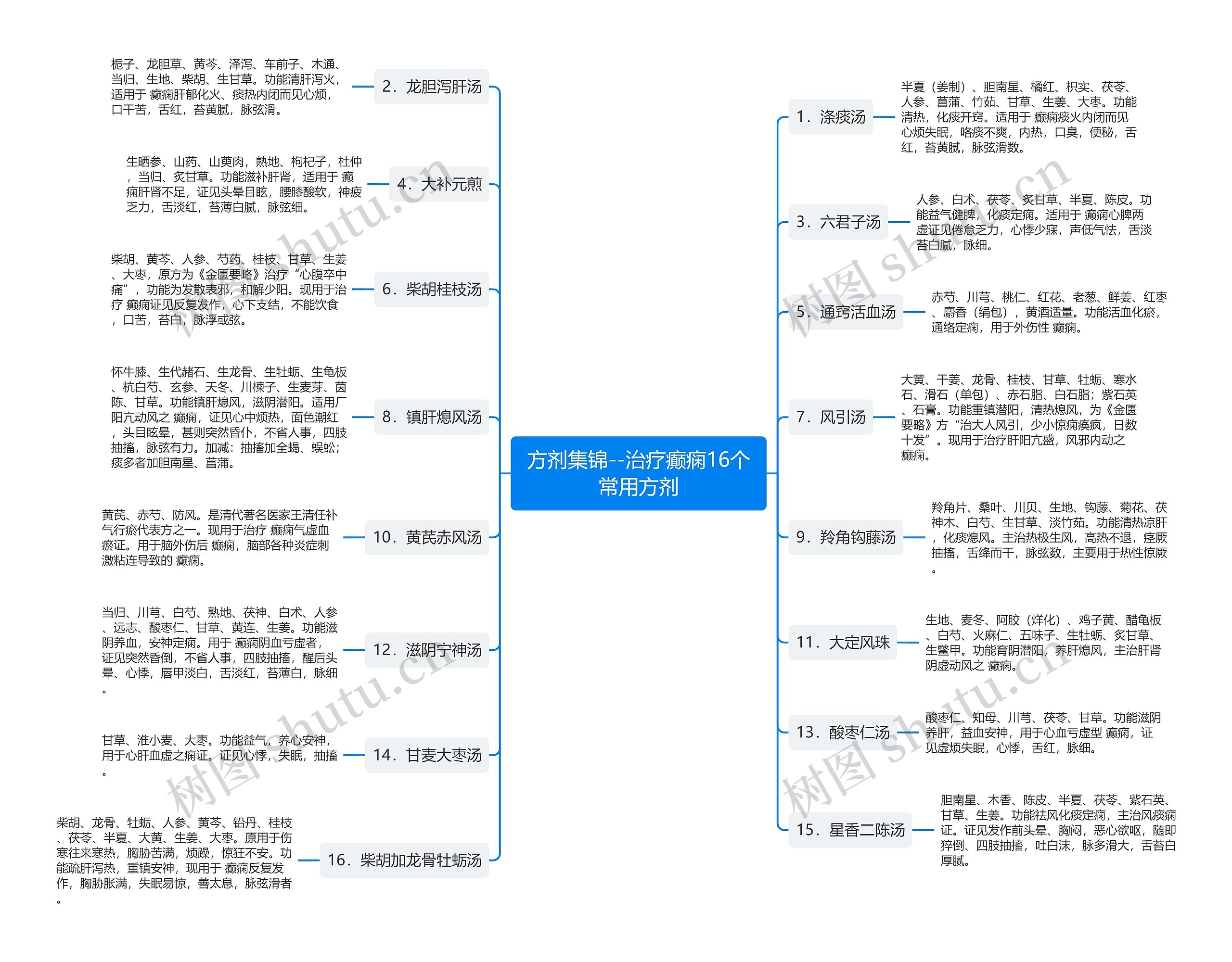 方剂集锦--治疗癫痫16个常用方剂思维导图