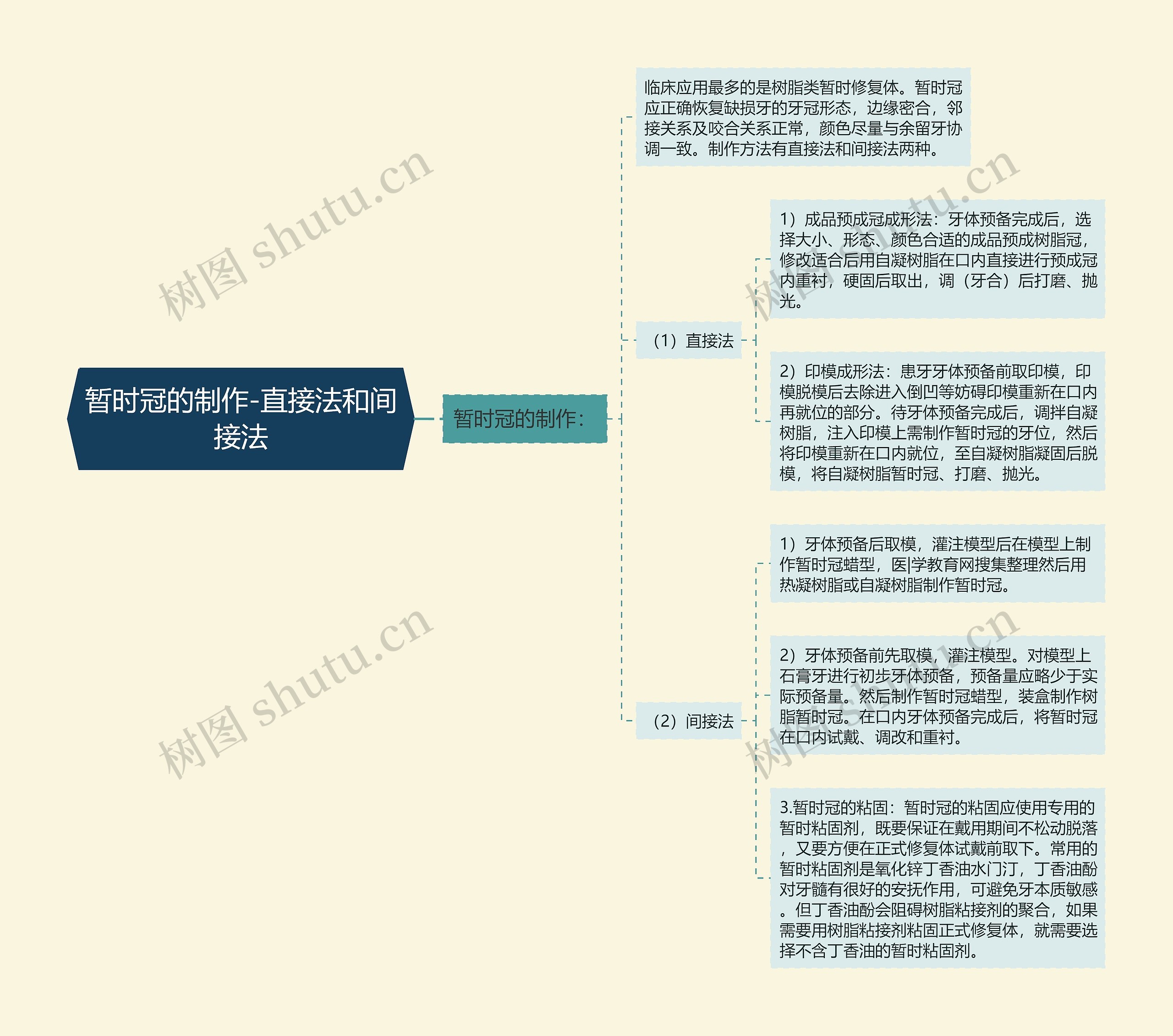 暂时冠的制作-直接法和间接法思维导图