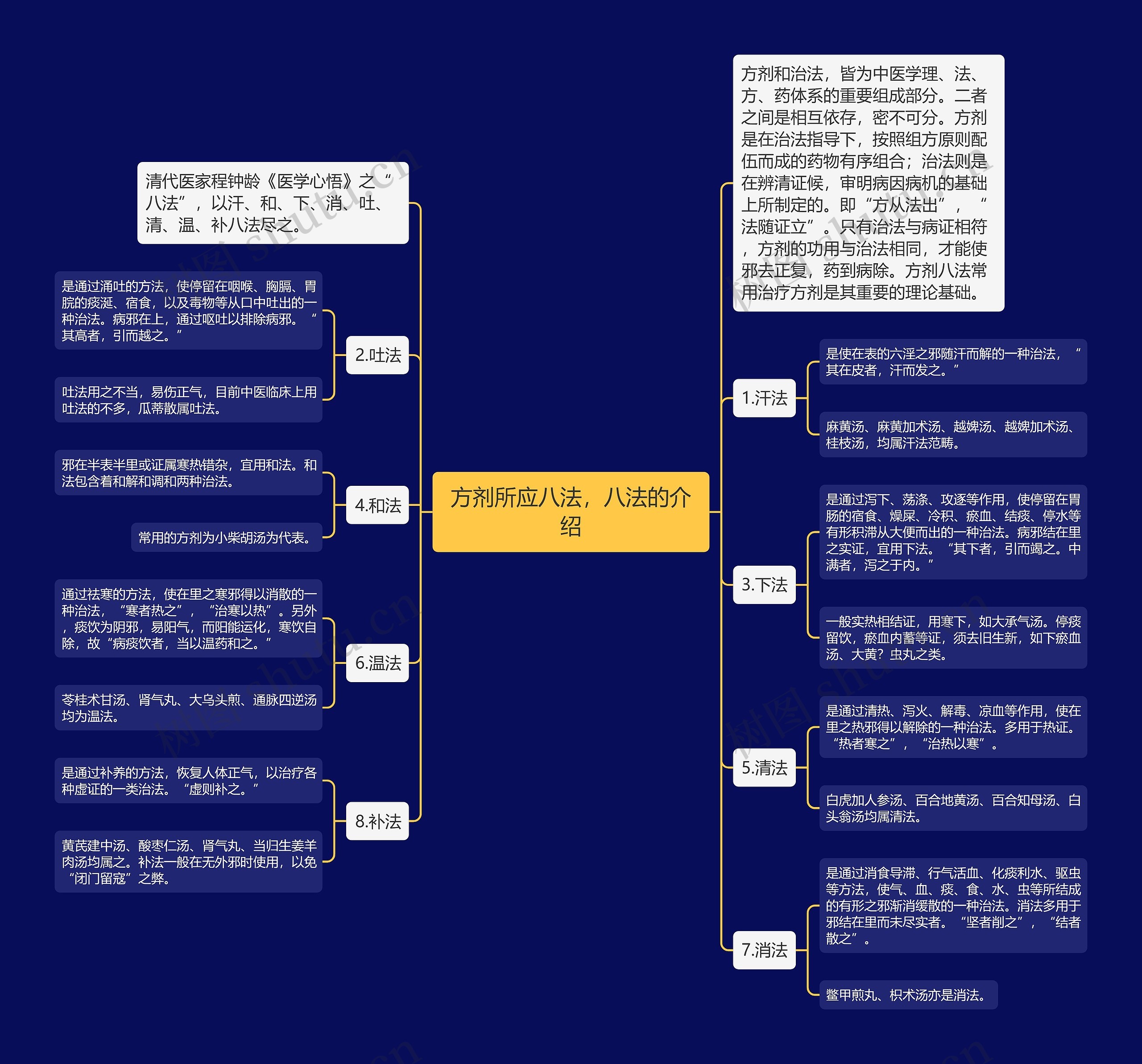 方剂所应八法，八法的介绍思维导图