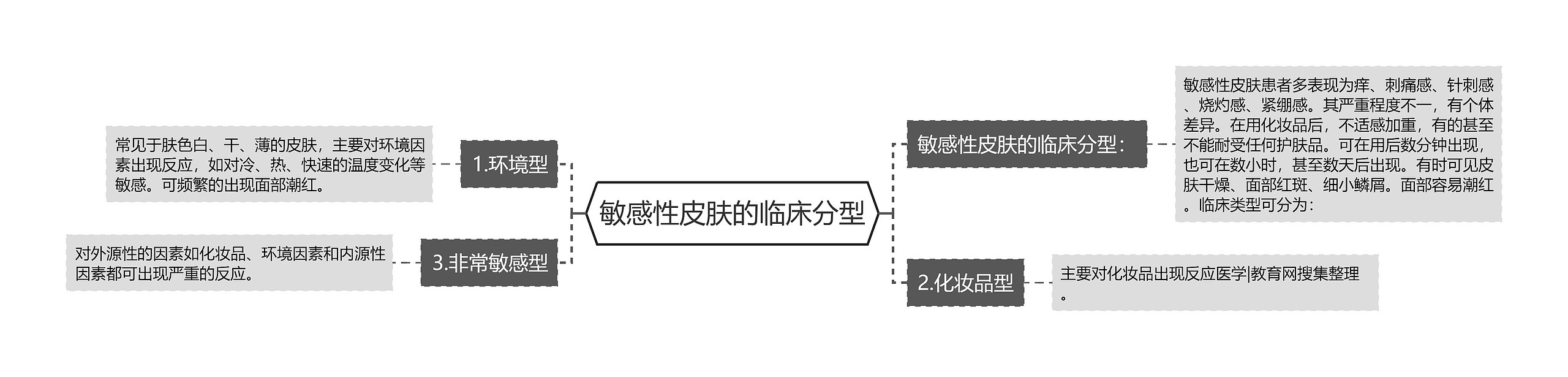 敏感性皮肤的临床分型思维导图